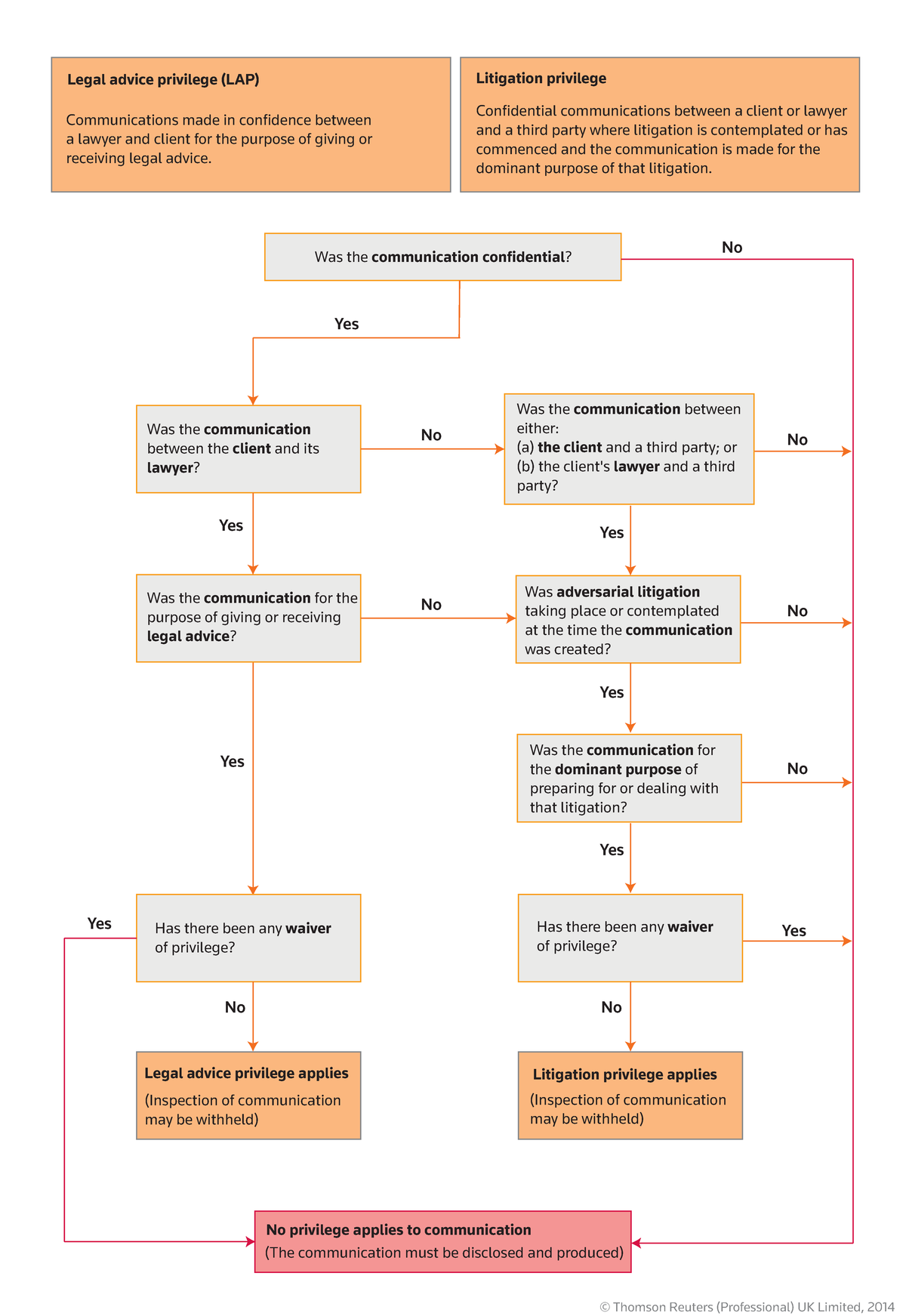 Legal Professional Privilege Flow Chart - Communications made in confidence between a lawyer and ...