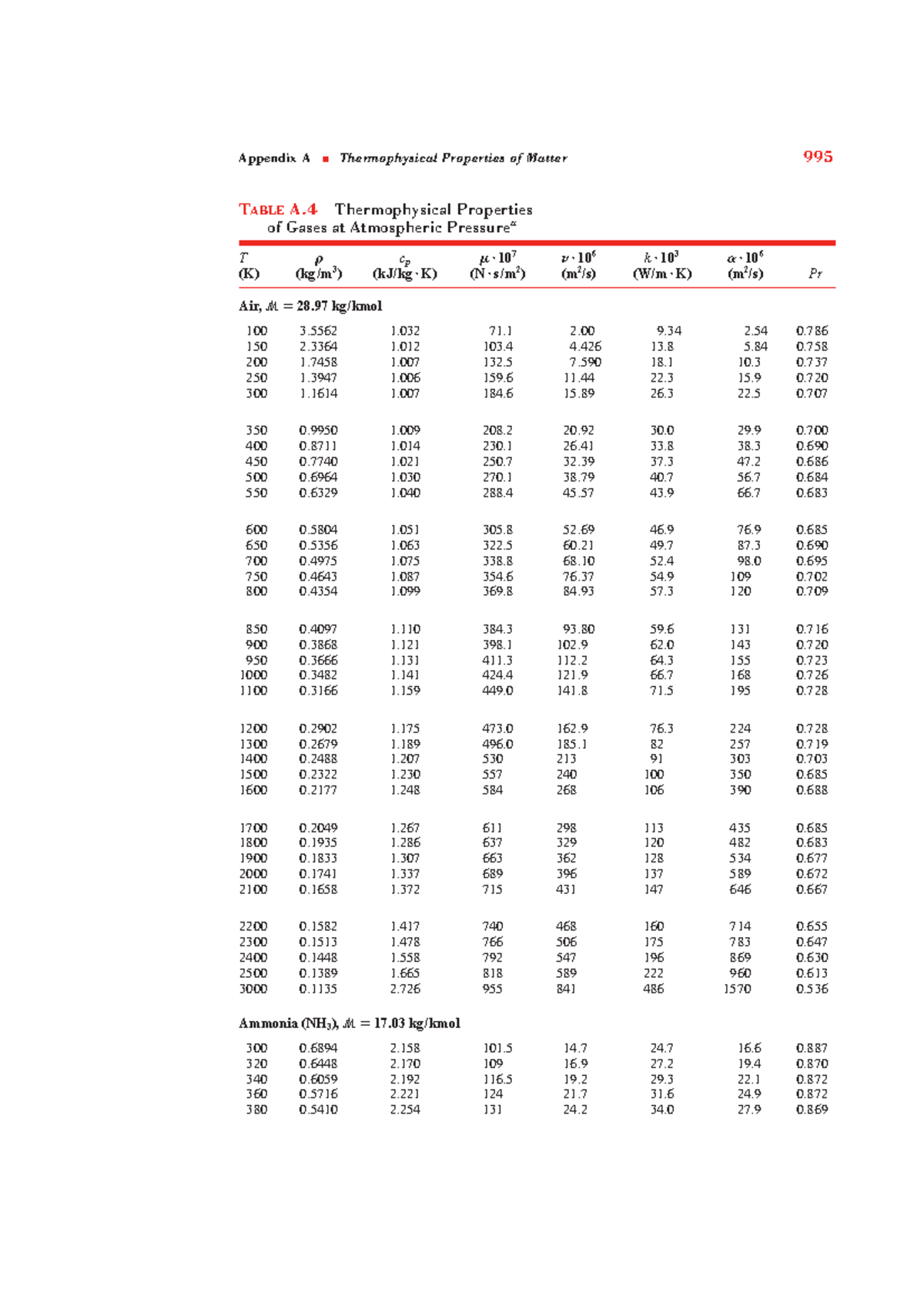 Table A 4 - TABLE A Thermophysical Properties (K) (kg /m 3) (kJ/kg K ...