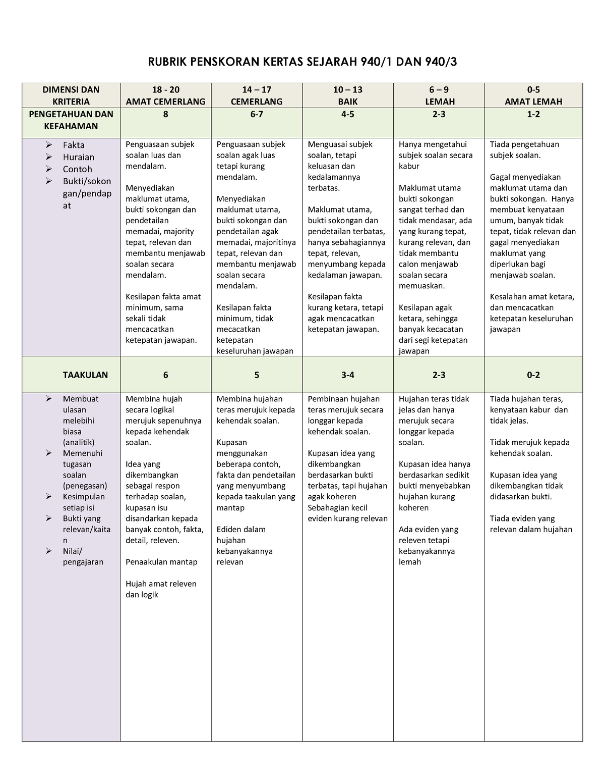 Skema Pemarkahan Kertas 2 Sejarah Spm 2011 Pdf 4809