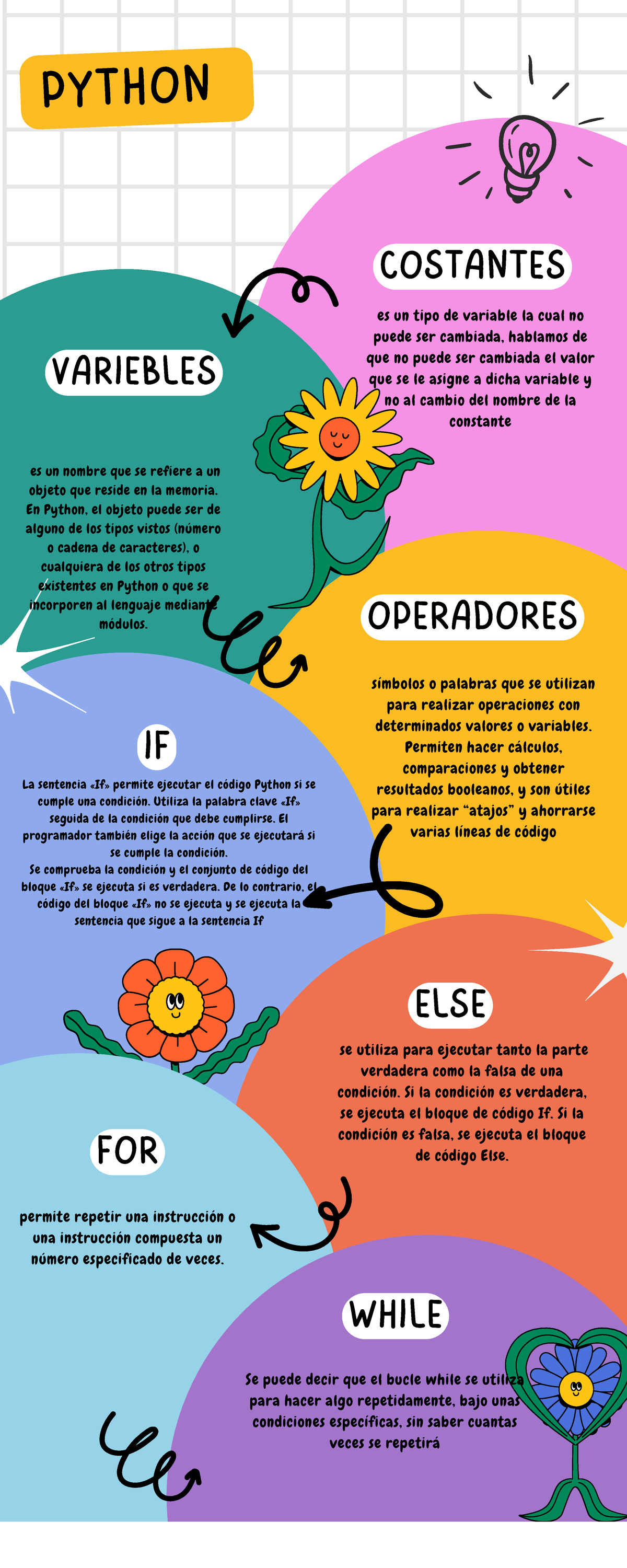 Python - se utiliza para ejecutar tanto la parte verdadera como la ...