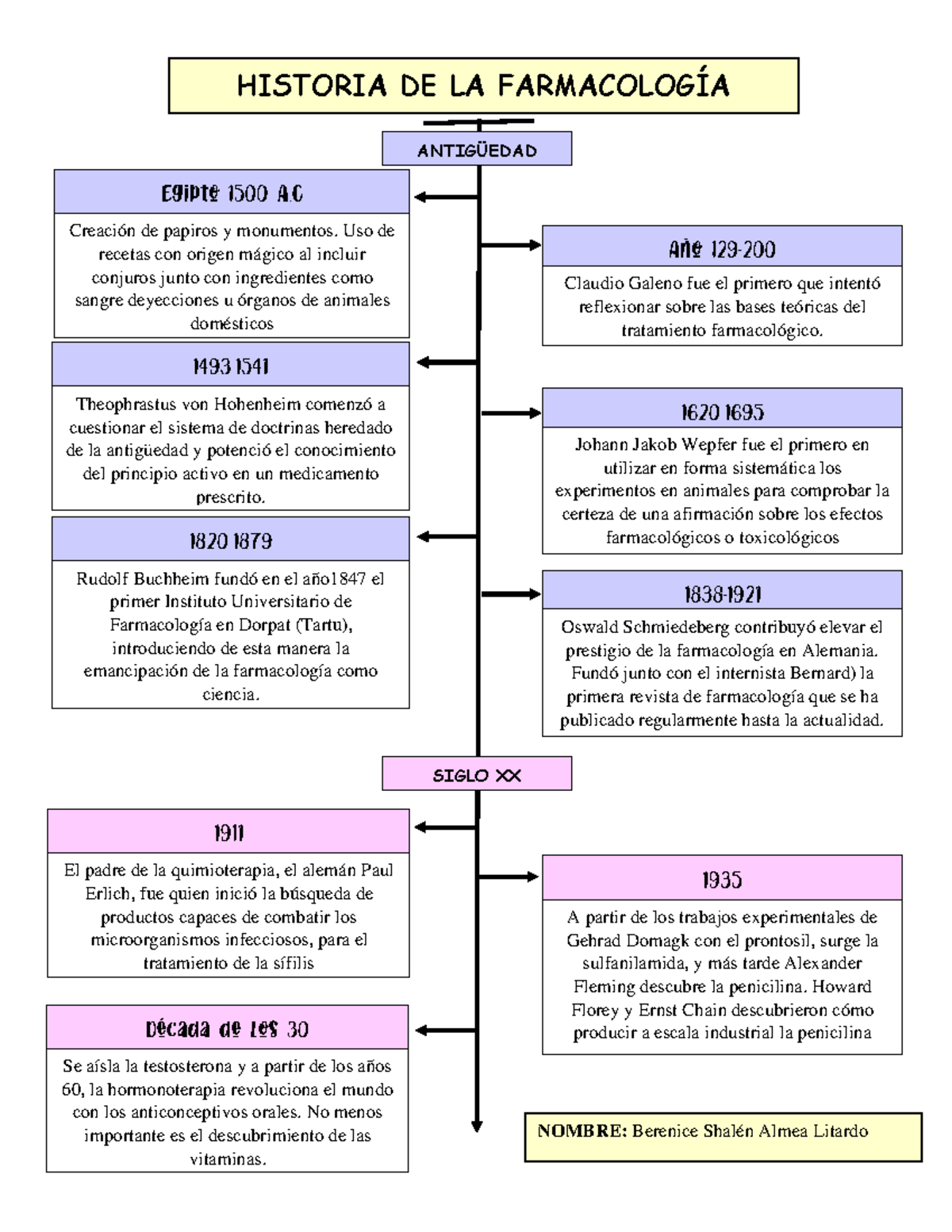 Linea Del Tiempo Sobre La Etica Kulturaupice Reverasite