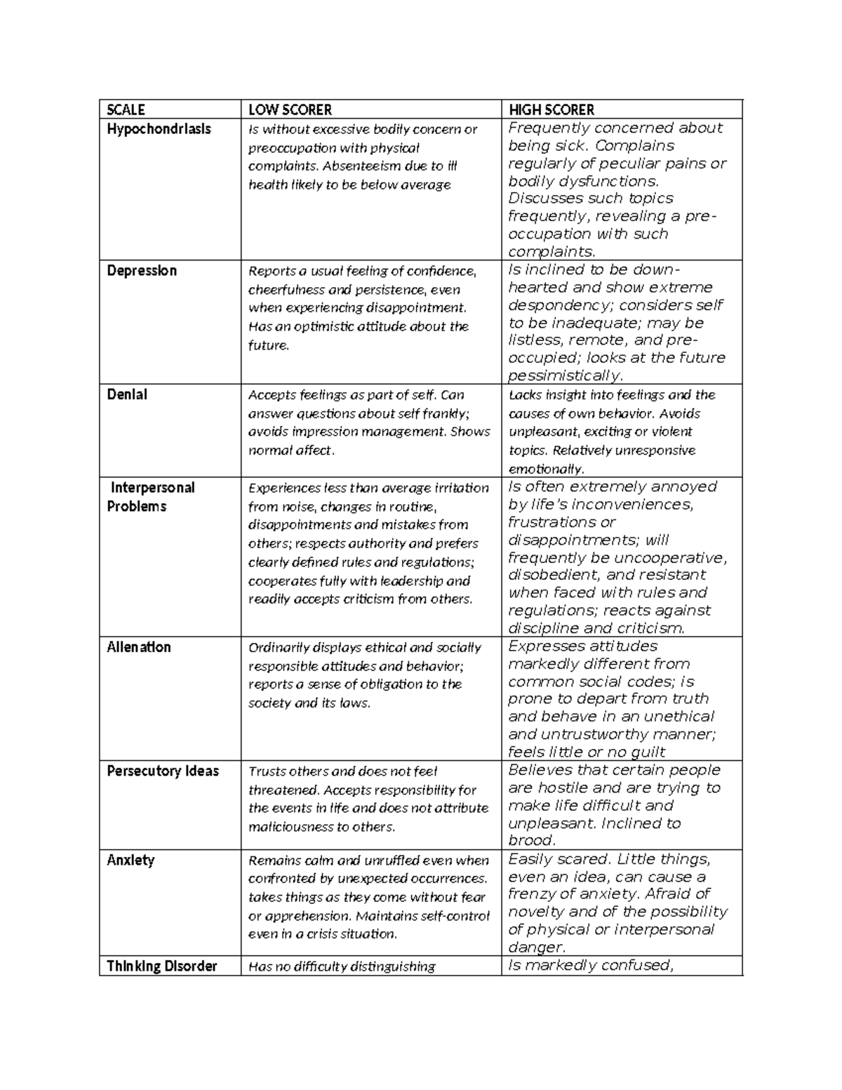 Bpi-scale - SCALE LOW SCORER HIGH SCORER Hypochondriasis Is without ...