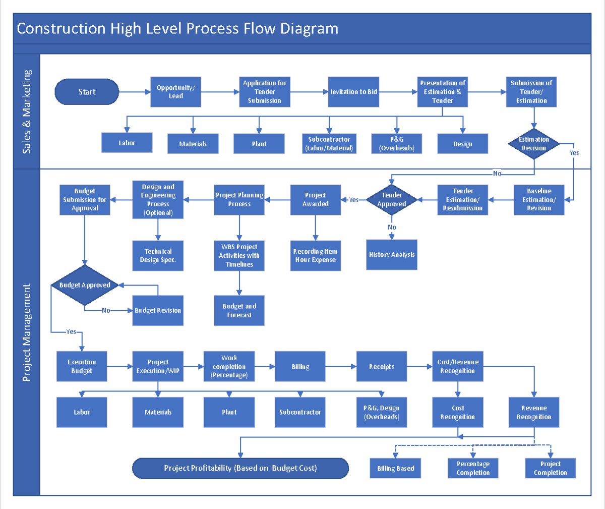 Construction High Level Process Flow Diagram - Construction High Level ...