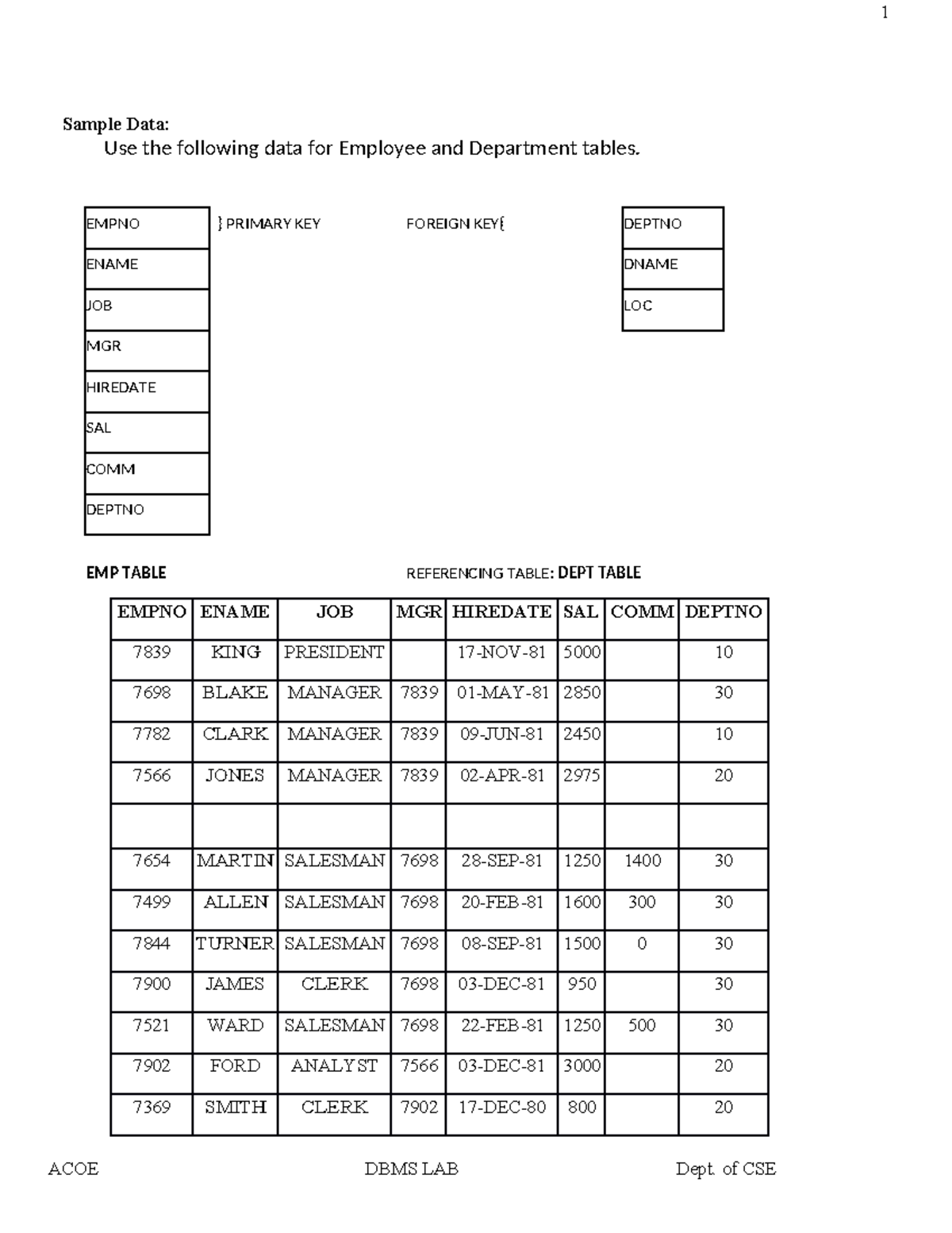 Ex-1 - Sample Data: Use the following data for Employee and Department ...