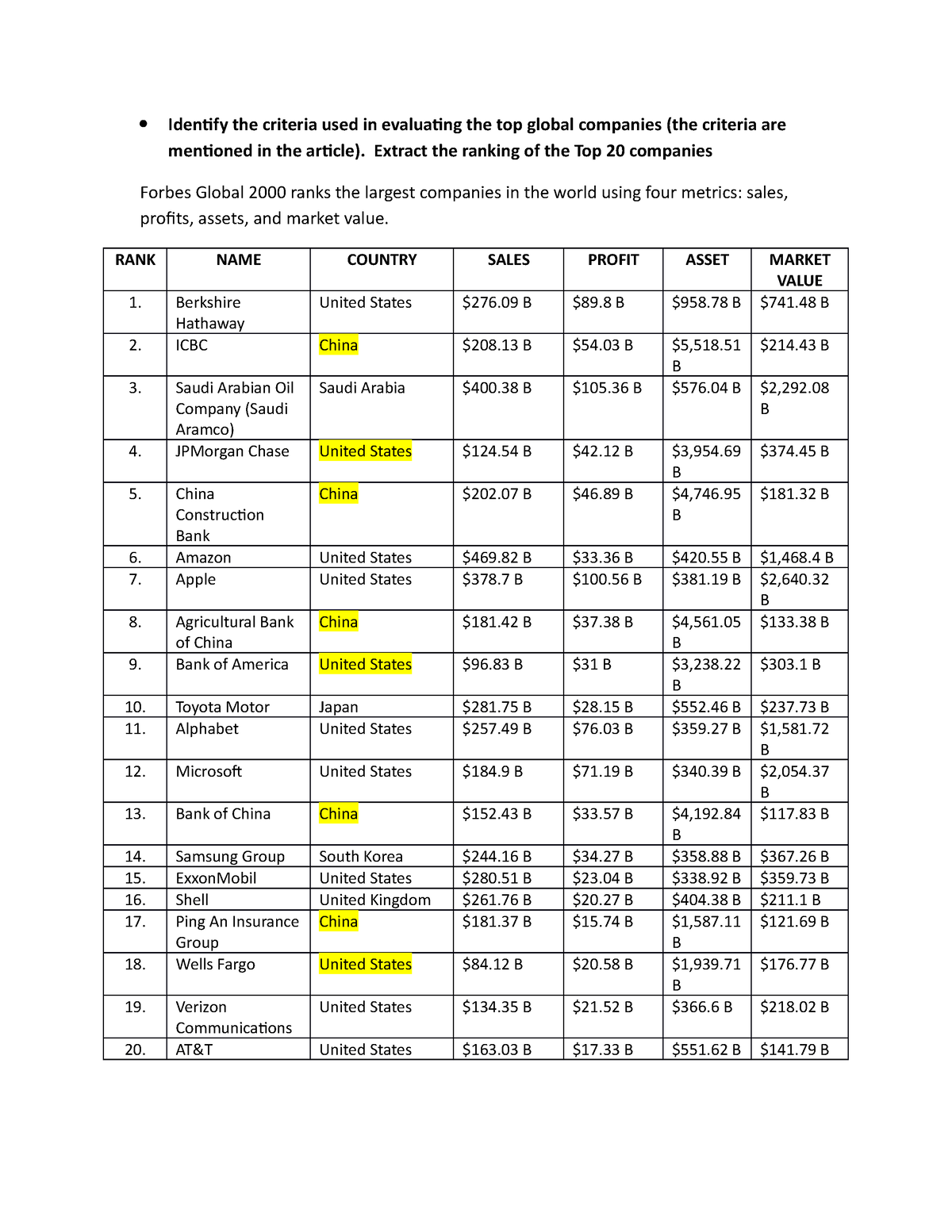 Forbes Global 2000 Ranks The Largest Companies In The World Manmgt 3 ...