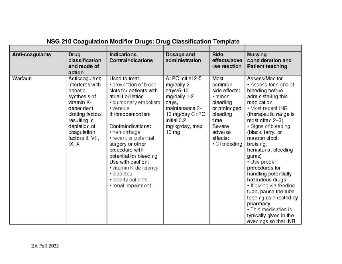 DRUG TOOL Coagulation coag drug tool NSG 210 Coagulation Modifier Drugs Drug Classification