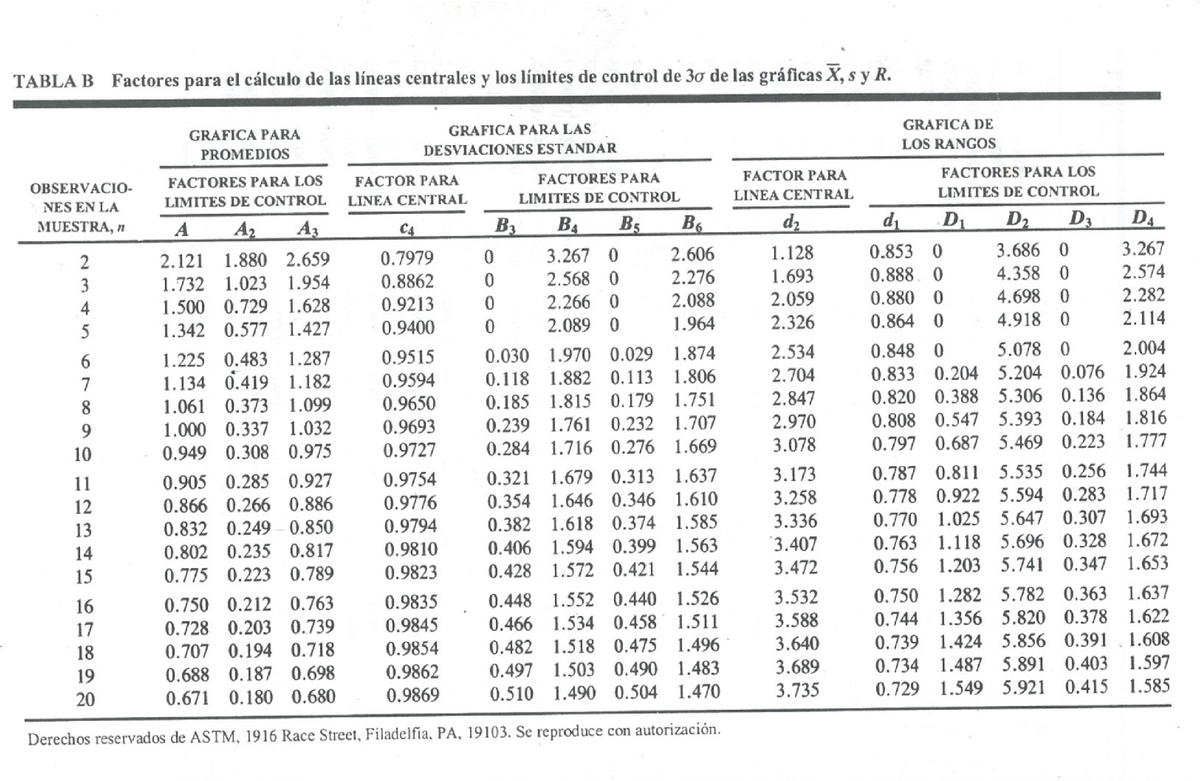 1.- Factores Para El Cálculo De Los Límites DE Control - Estadistica ...