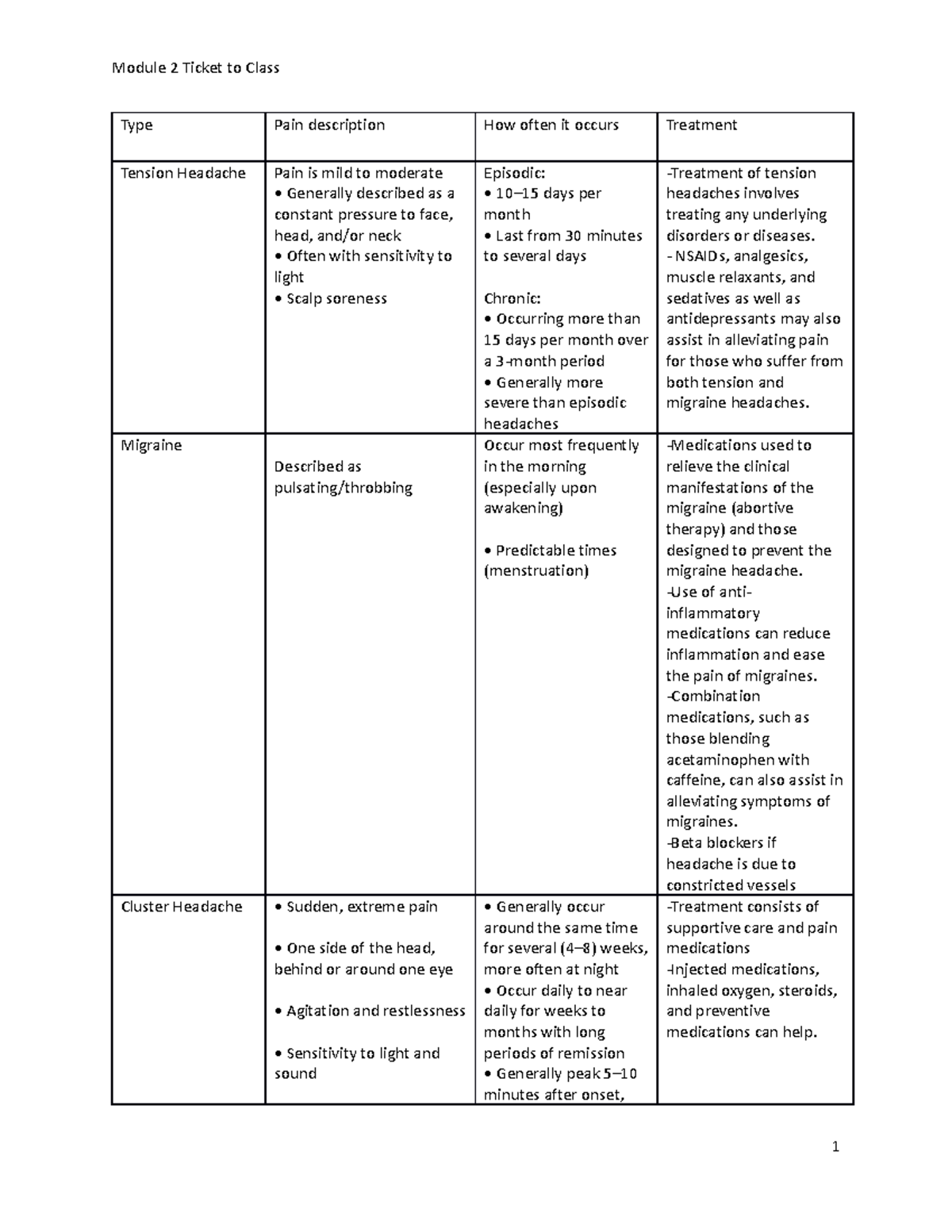 Module 2 TTC - Ticket to class - Type Pain description How often it ...