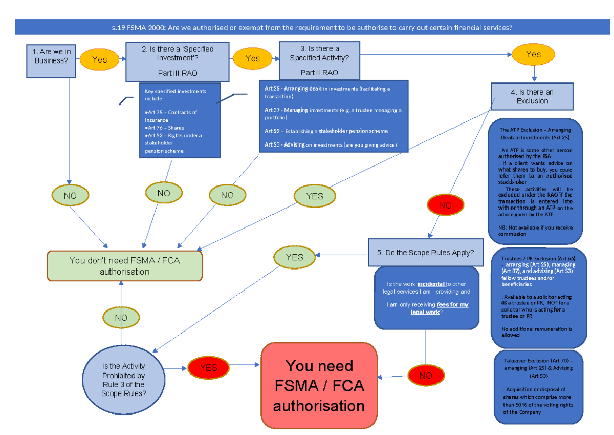 FSMA flowchart - Summary Professional Conduct - NO s FSMA 2000: Are we - Financial Markets And Services Act 2000