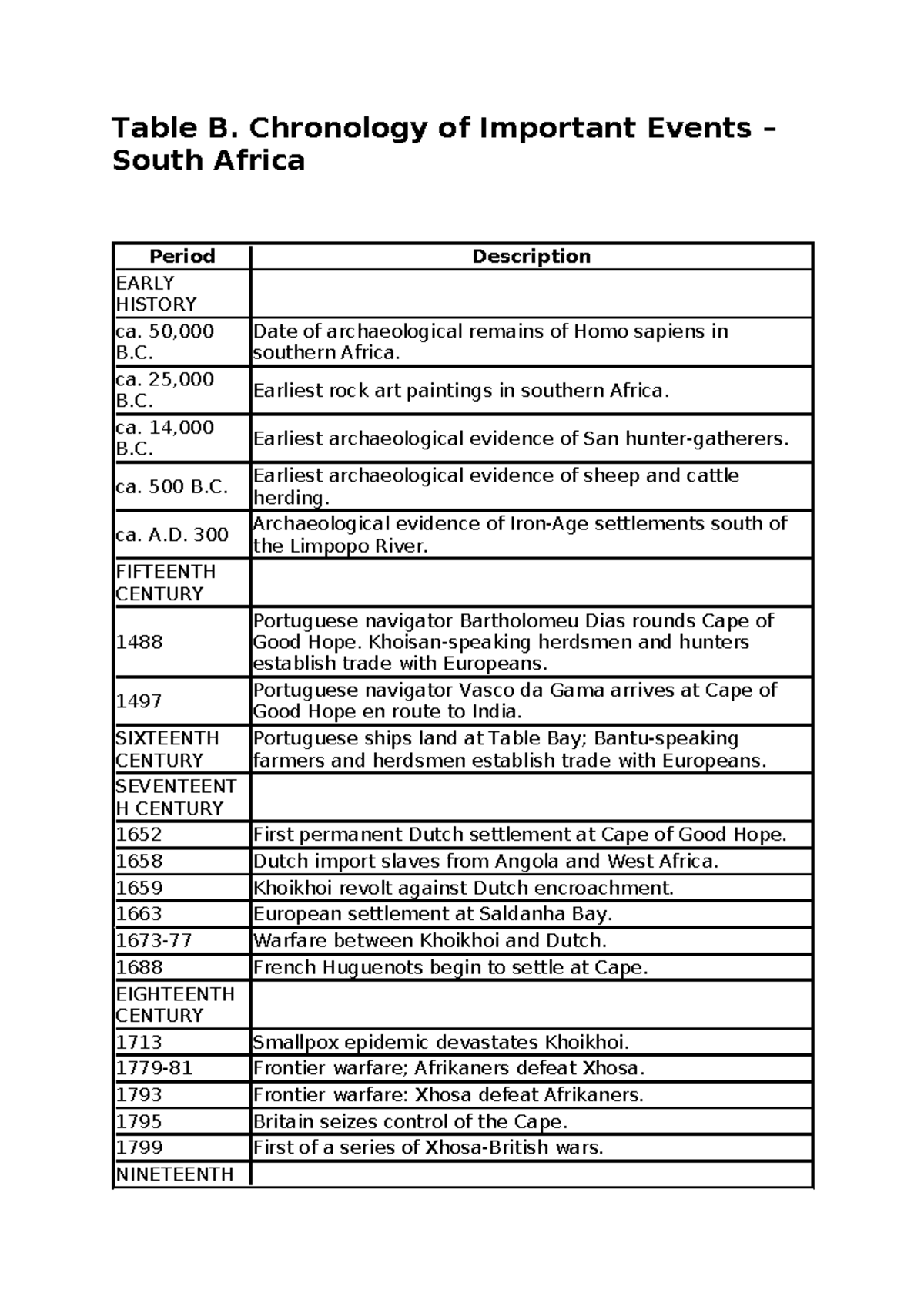 Unit 4 Timeline jur Table B. Chronology of Important Events