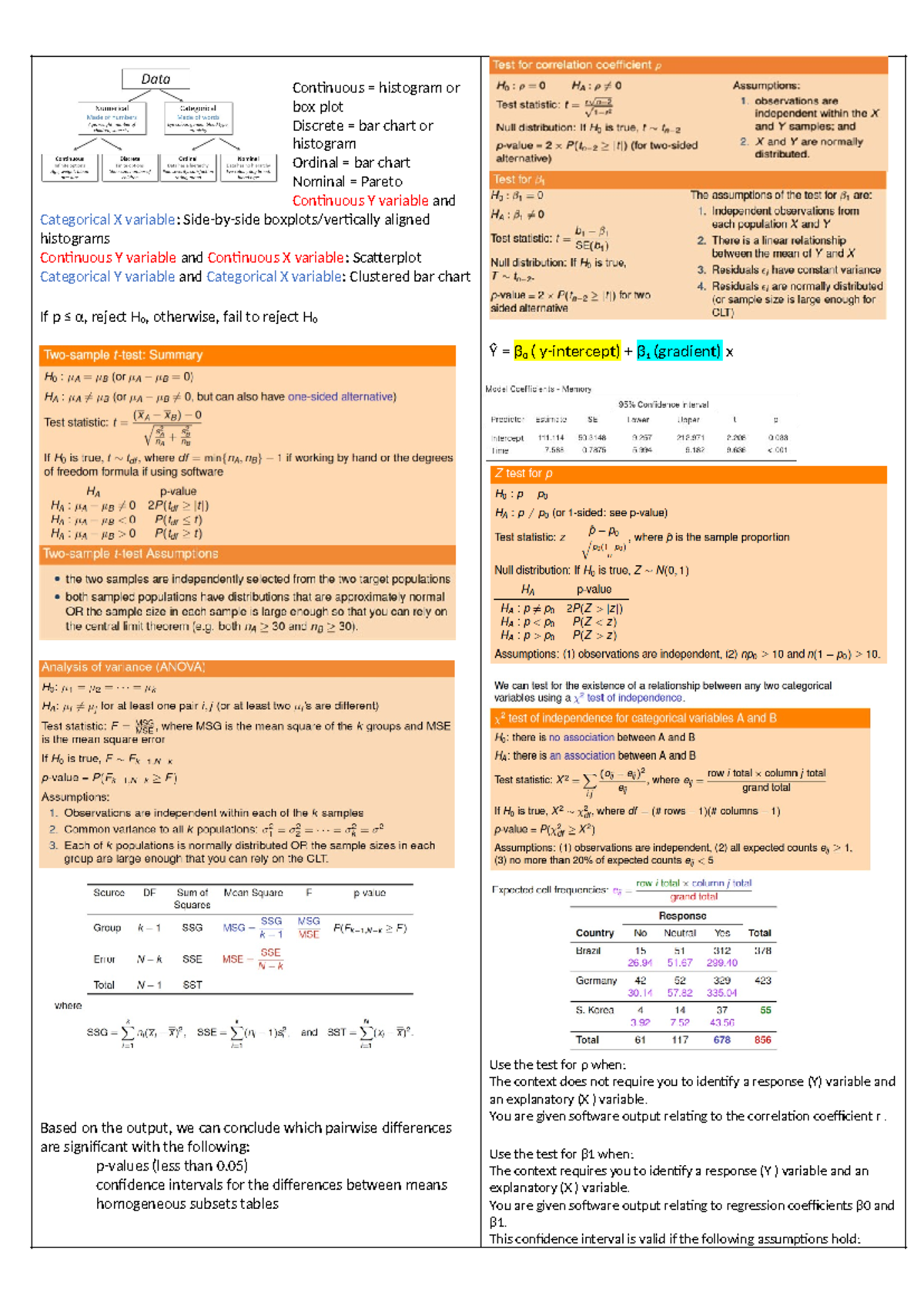 STAT1070 final cheat sheet - Continuous = histogram or box plot ...