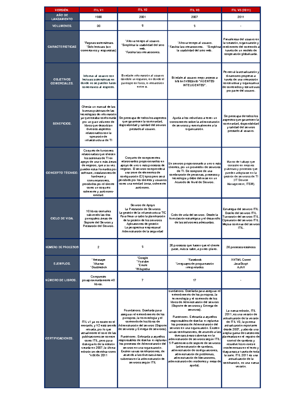 Cuadro Comparativo Entre Diferentes Versiones De ITIL - VERSIÓN. ITIL ...