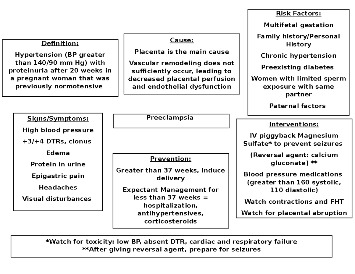 Preeclampsia, Eclampsia Interventions IV piggyback Magnesium Sulfate* to prevent seizures