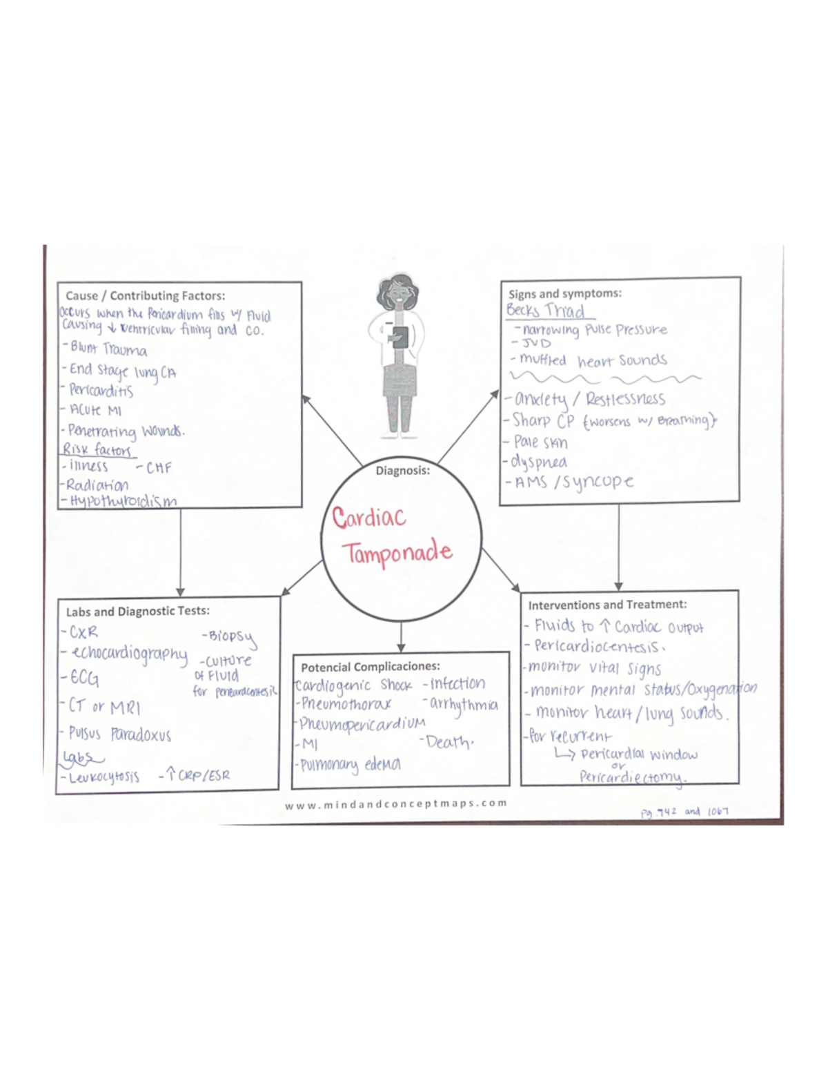 Cardiac Tamponade Cancept Map - NUR209 - Fortis - Studocu