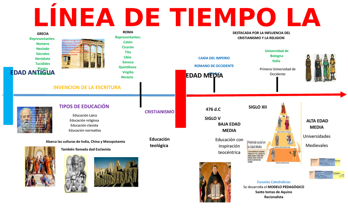 Linea De Tiempo Sobre Los Conceptos De La PedagogÍa Y TeorÍas Del 343