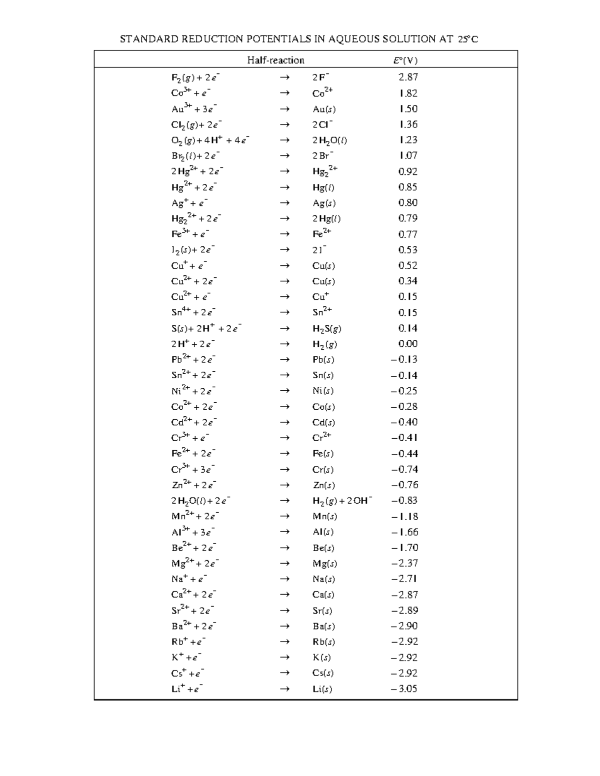 CB Reduction Potentials STANDARD REDUCTION POTENTIALS IN AQUEOUS