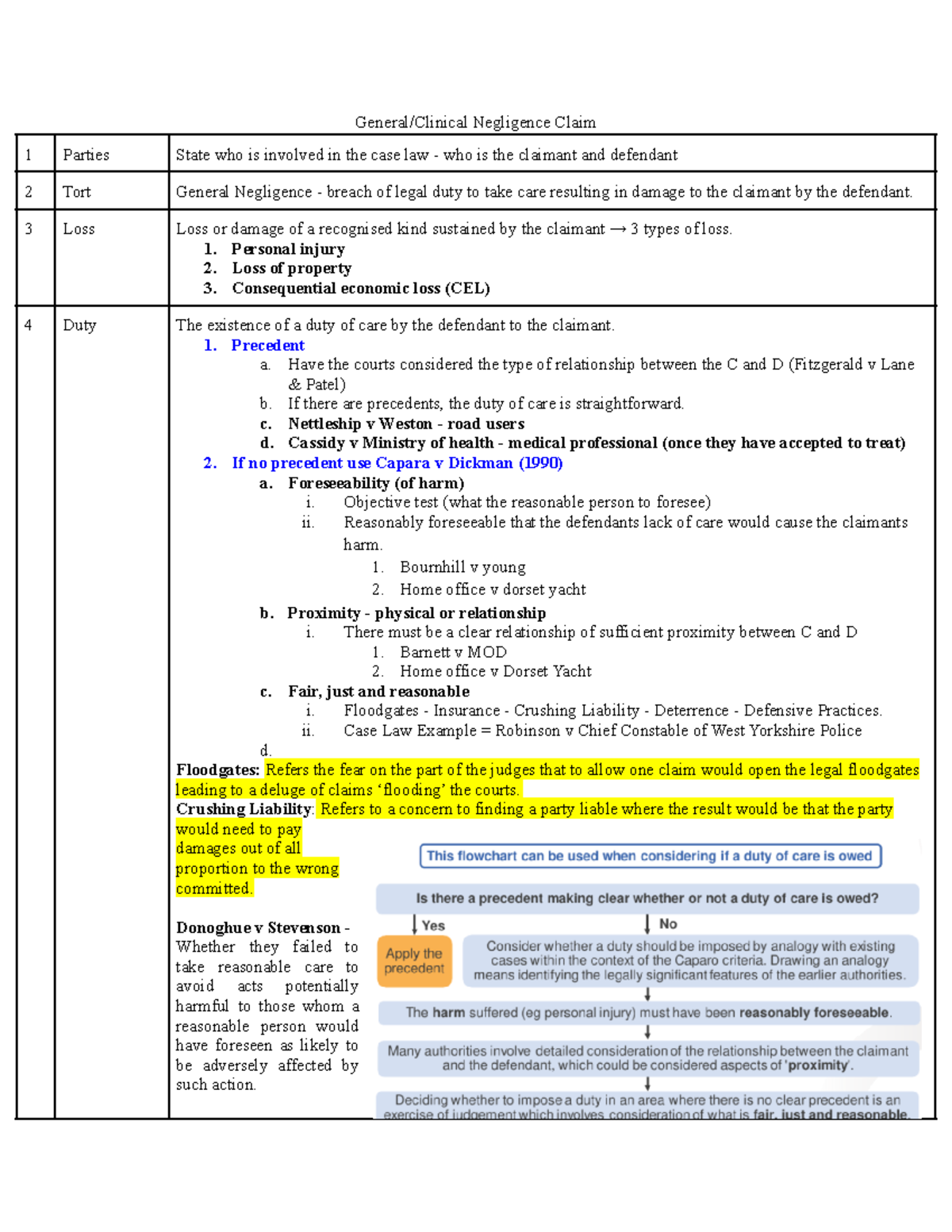 Tort Negligence Claim - Exam structure - General/Clinical Negligence ...