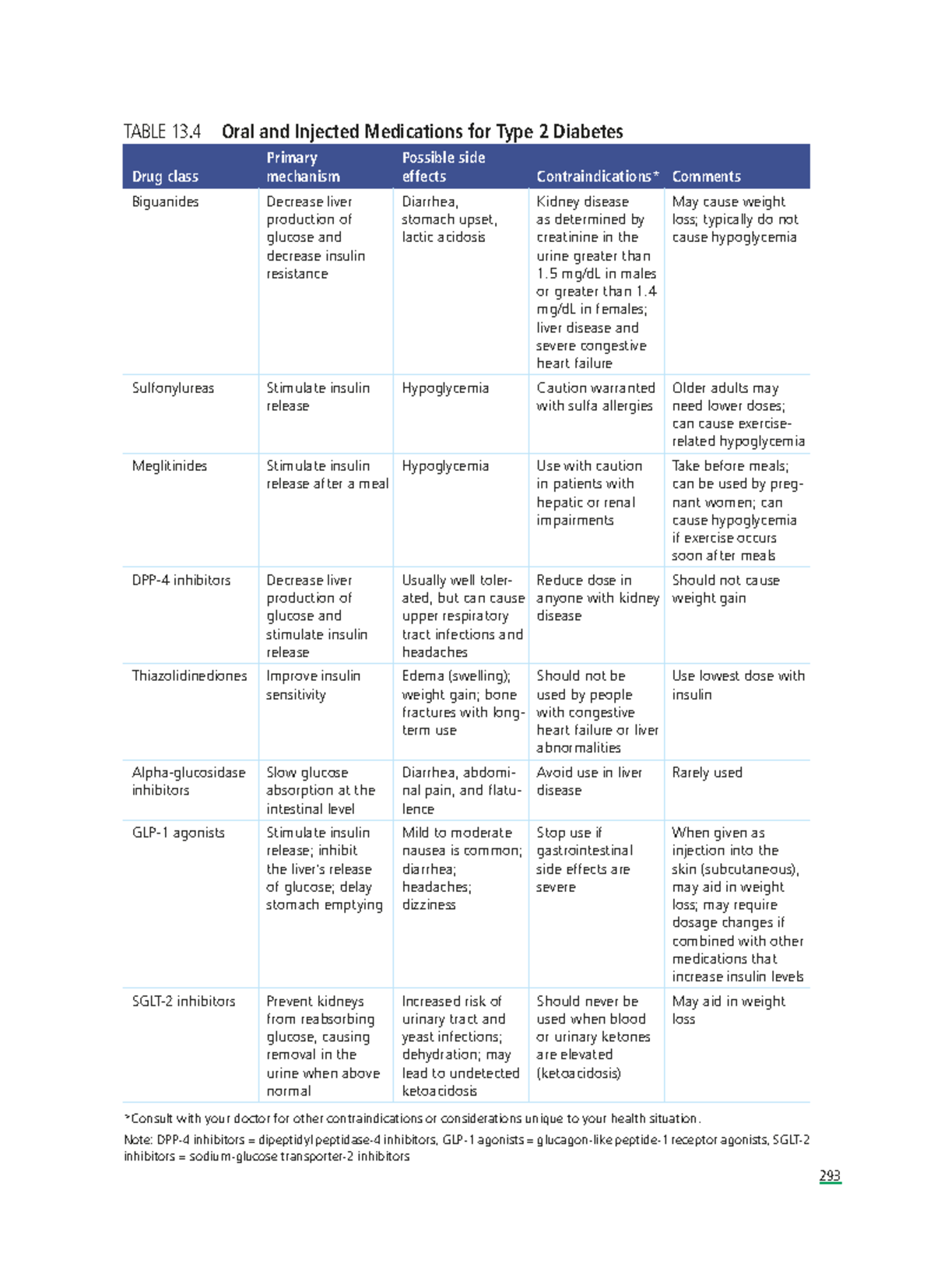Diabetes Part 4 - 293 TABLE 13 Oral and Injected Medications for Type 2 ...