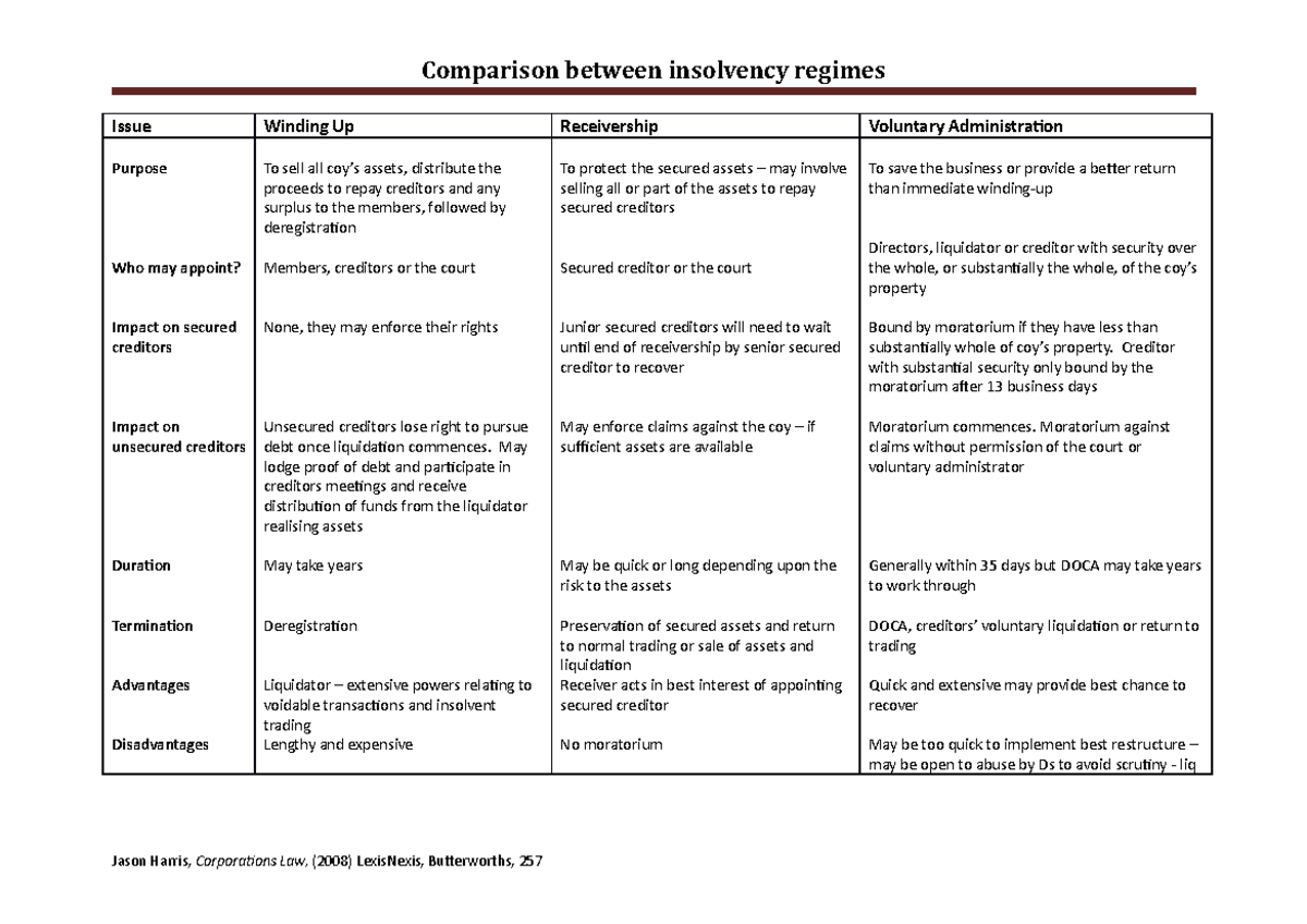 Insolvency chart Comparison between insolvency regimes Issue Winding