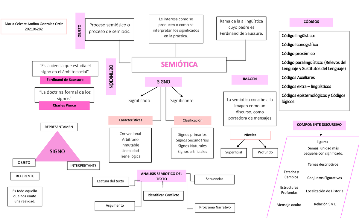 MAPA Mental Curso - SEMIÓTICA Le interesa como se producen o como se ...