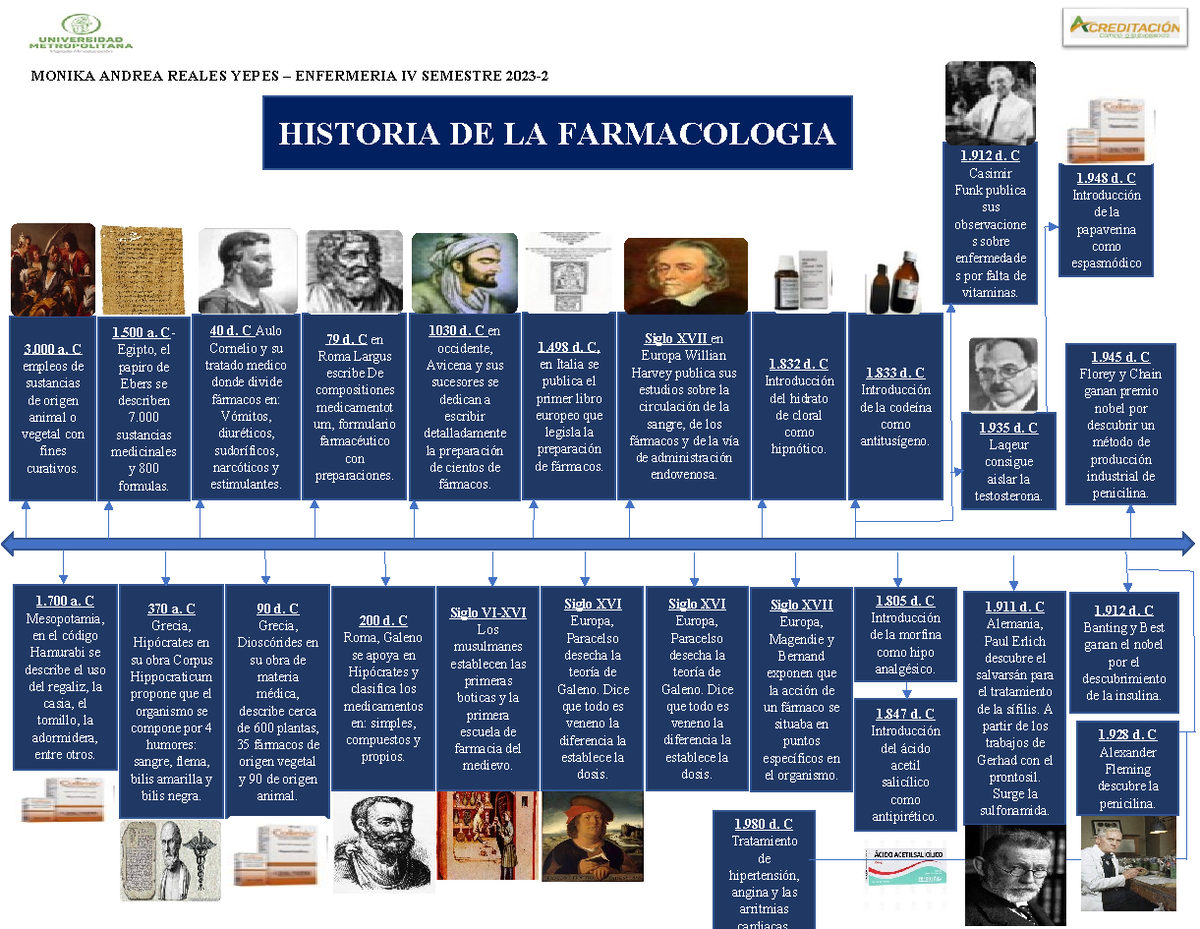 Historia De La Farmacologia Monika Andrea Reales Yepes Enfermeria Iv Semestre 2023 3 A C 3338