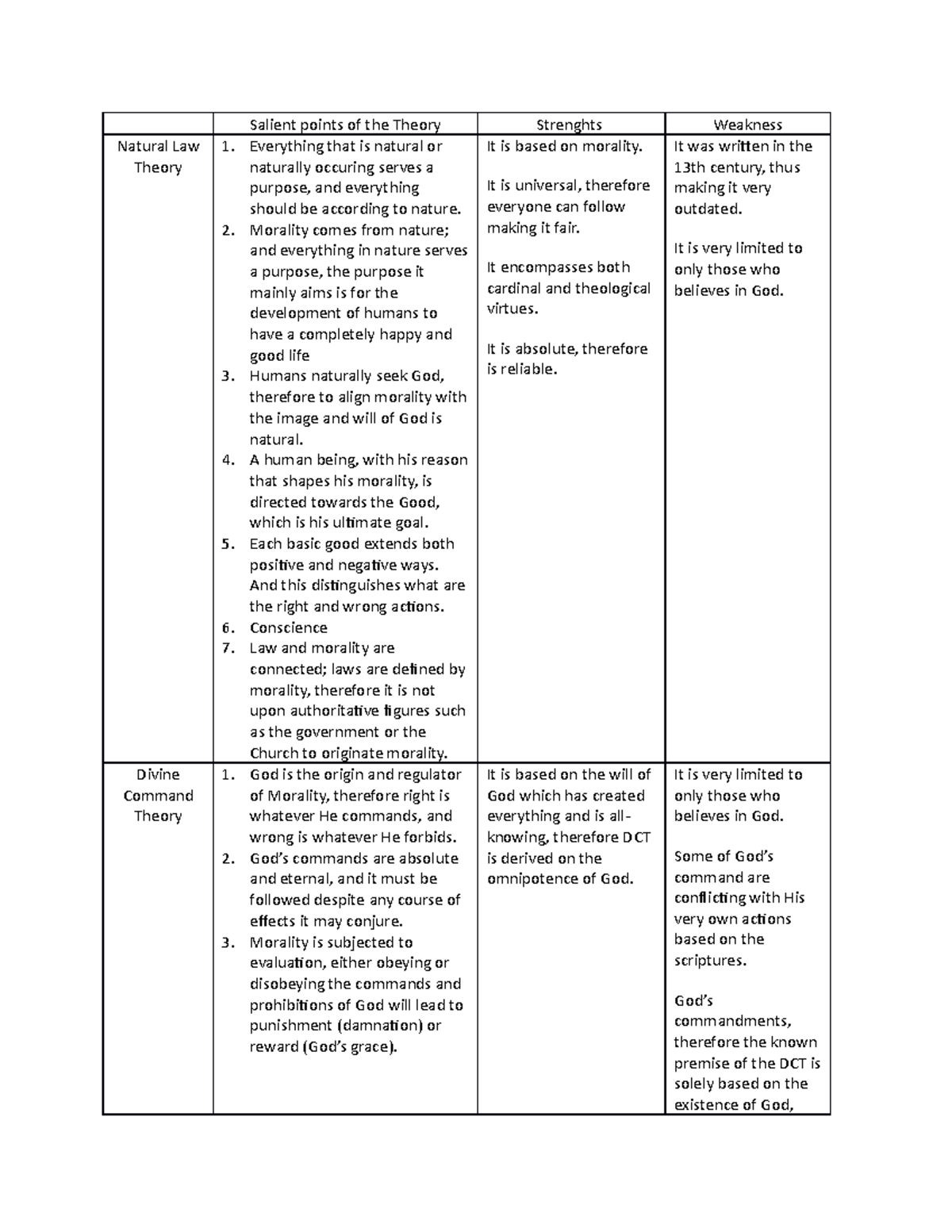 Ethics - Salient points of the Theory Strenghts Weakness Natural Law ...