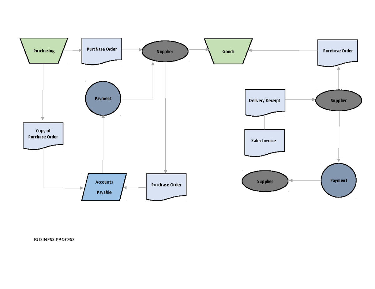 2204-flowchart for OBE major sub ni siya mga doh - BUSINESS PROCESS ...