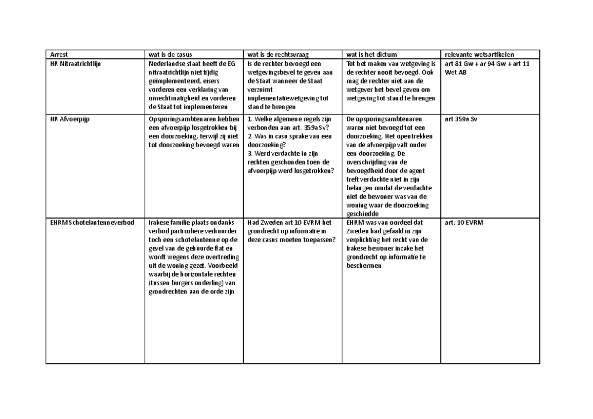 Arresten deeltentamen A algemene inleiding - HR Nitraatrichtlijn