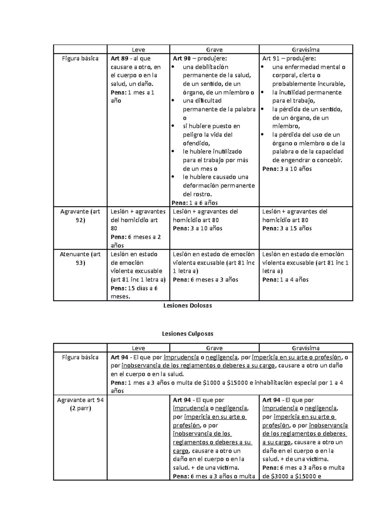 Lesiones Cuadro Comparativo - Leve Grave Gravísima Figura Básica Art 89 ...