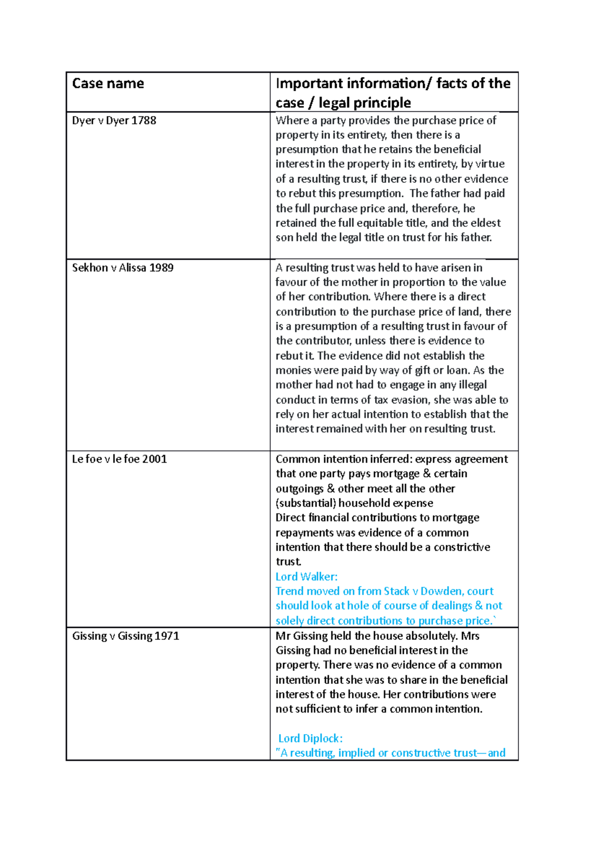 Land Law Case table (cases with examples) Case name Important