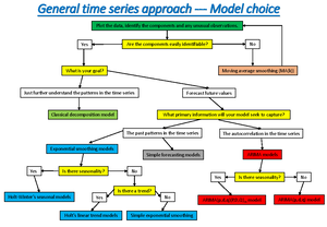 STA2020F Time Series summary - STA2020F Time Series summary Classical ...