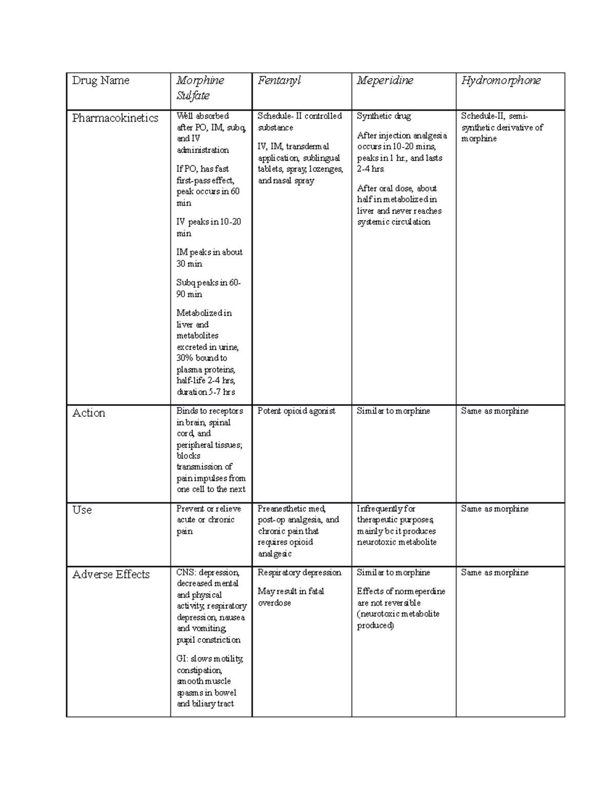 Opioid Drug Charts - Drug Name Morphine Sulfate Fentanyl Meperidine ...