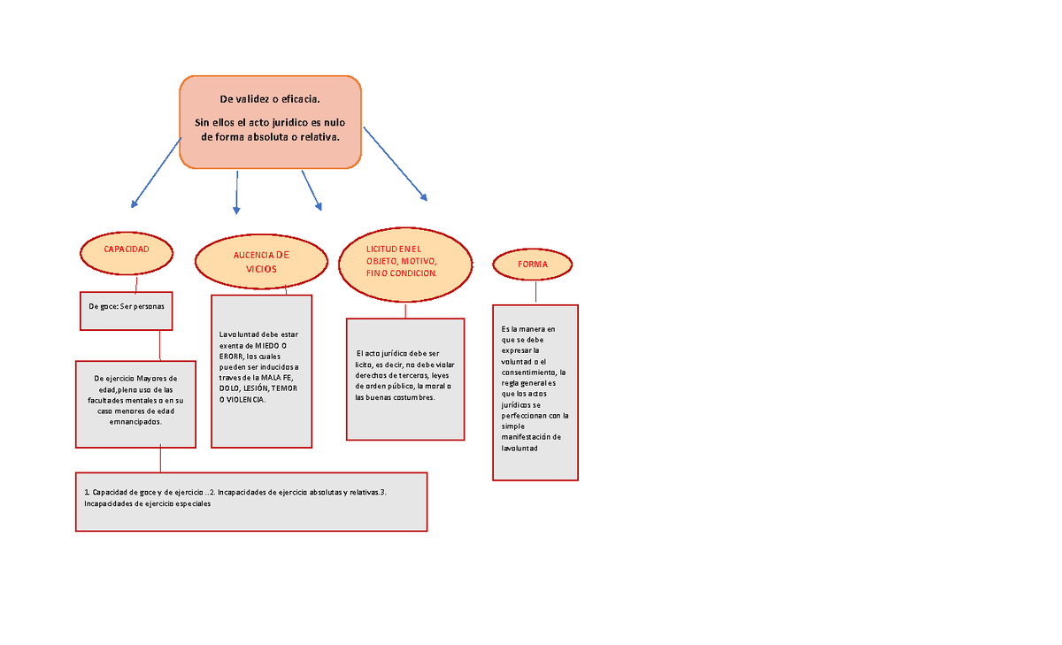 Acto Juridico - MATERIAL DE APOYO - De Validez O Eficacia. Sin Ellos El ...