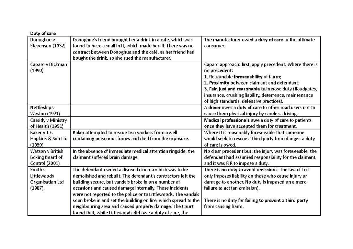 Tort notes and case summaries - Duty of care Donoghue v Stevenson (1932 ...