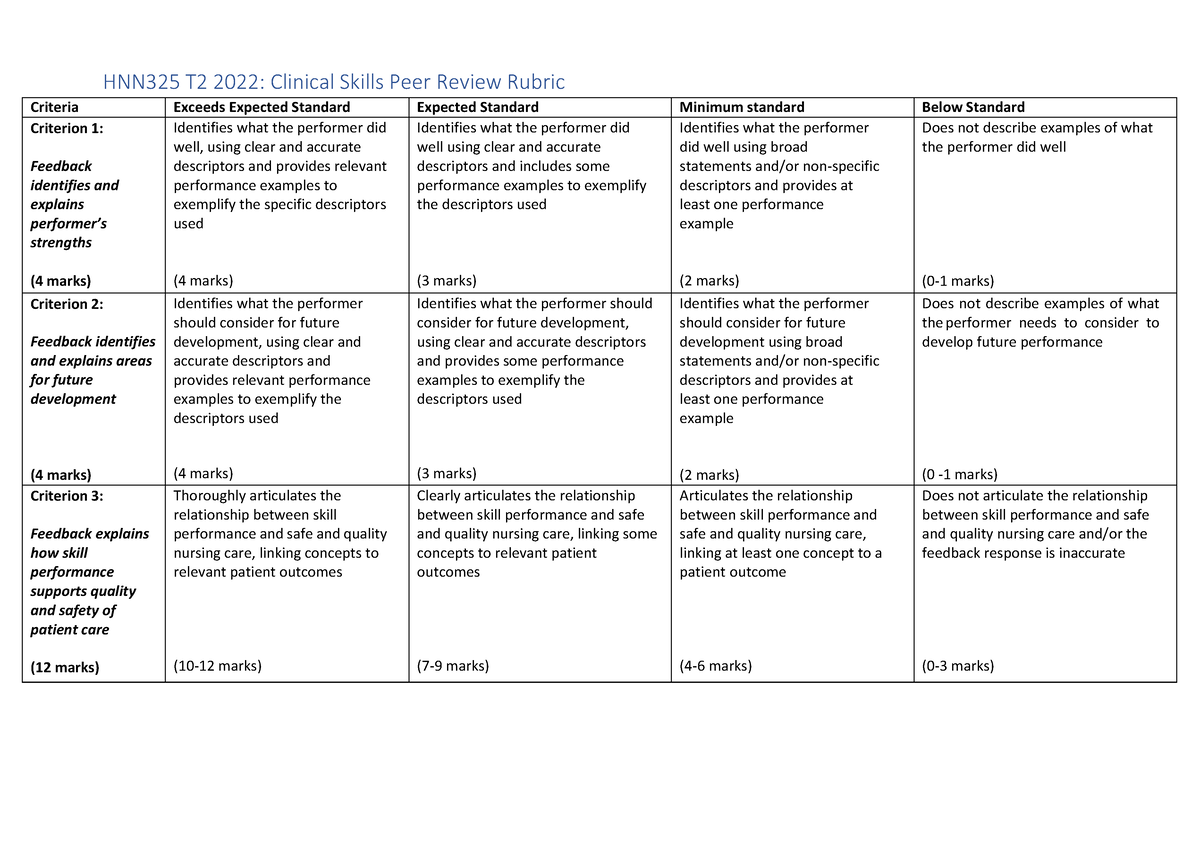 HNN325 T2 2022 Clinical Skill Peer Review Rubric - Reviewer’s ...