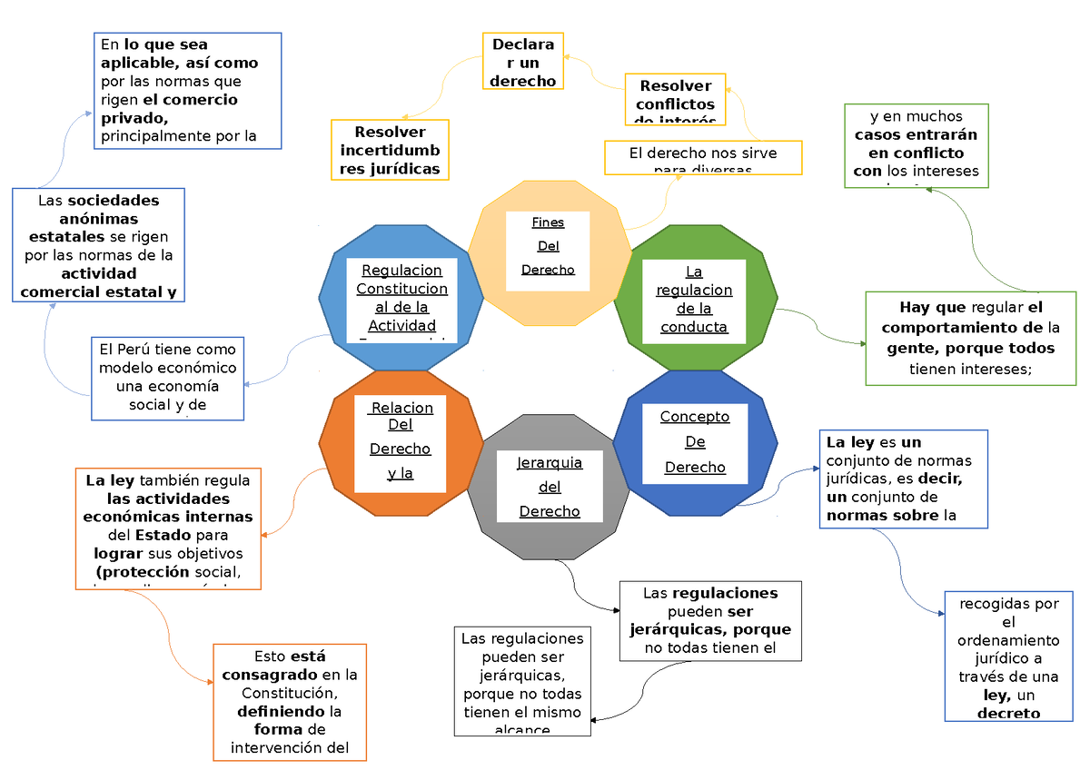 Mapa Mental Derecho Jose Jose Calderon Delgado Derecho Empresarial Utp Studocu