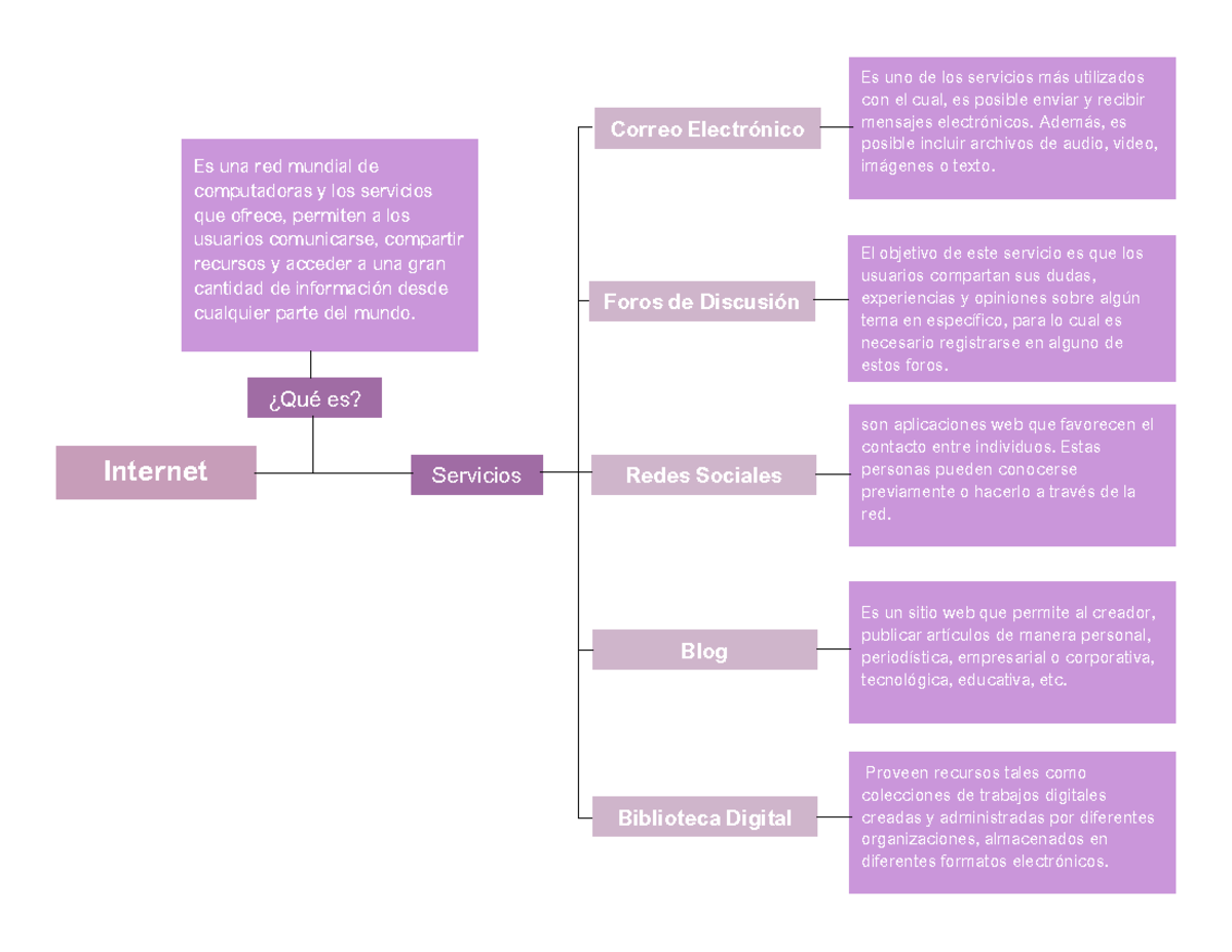 Mapa Conceptual Sobre Software Y Servicios De Internet Mapa