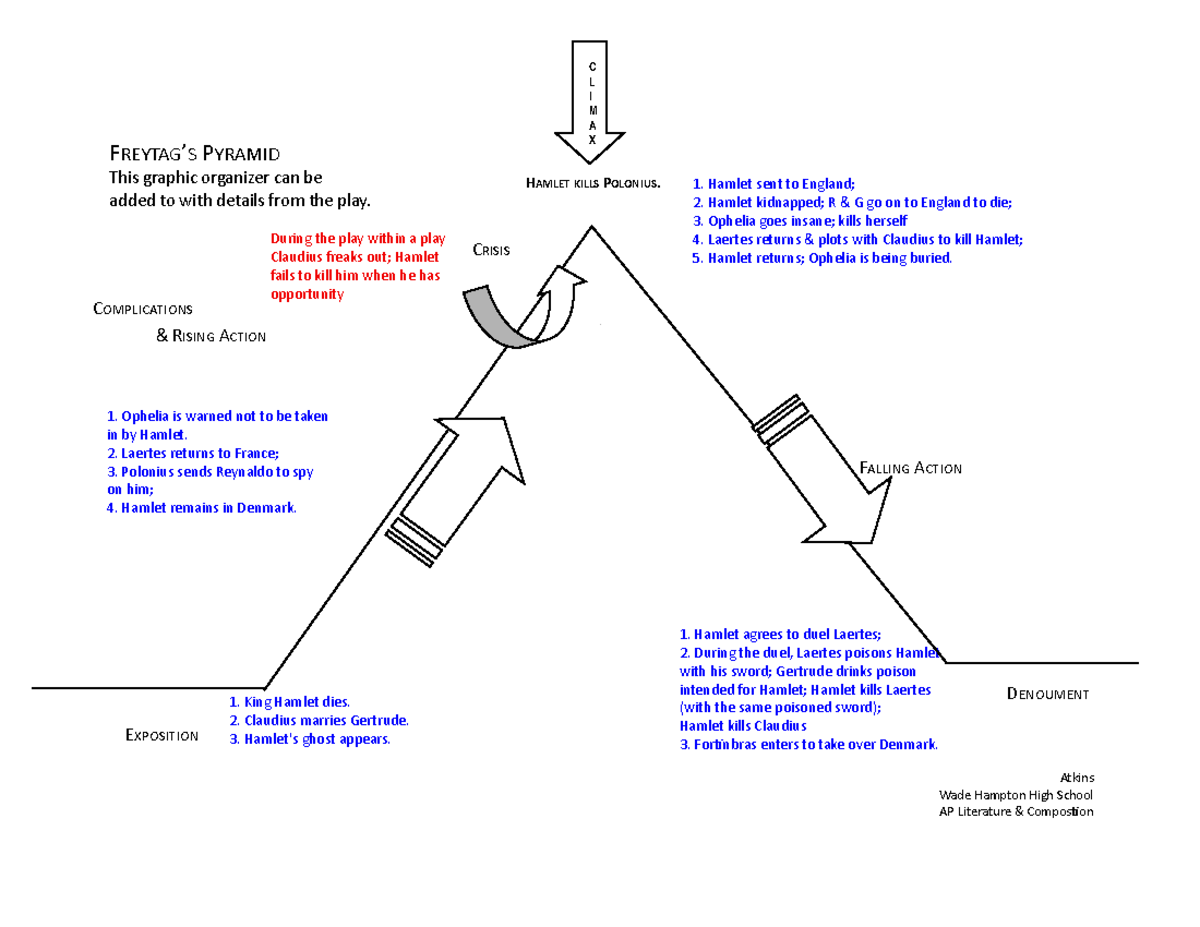 Hamletfretag - Lecture notes 2 - FREYTAG’S PYRAMID This graphic ...