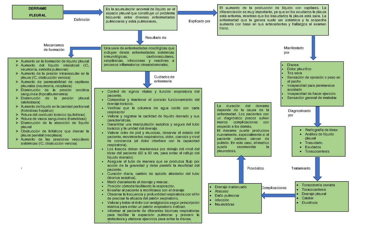 Mapa Conceptual Derrame Pleural Enfermeria Complicaciones