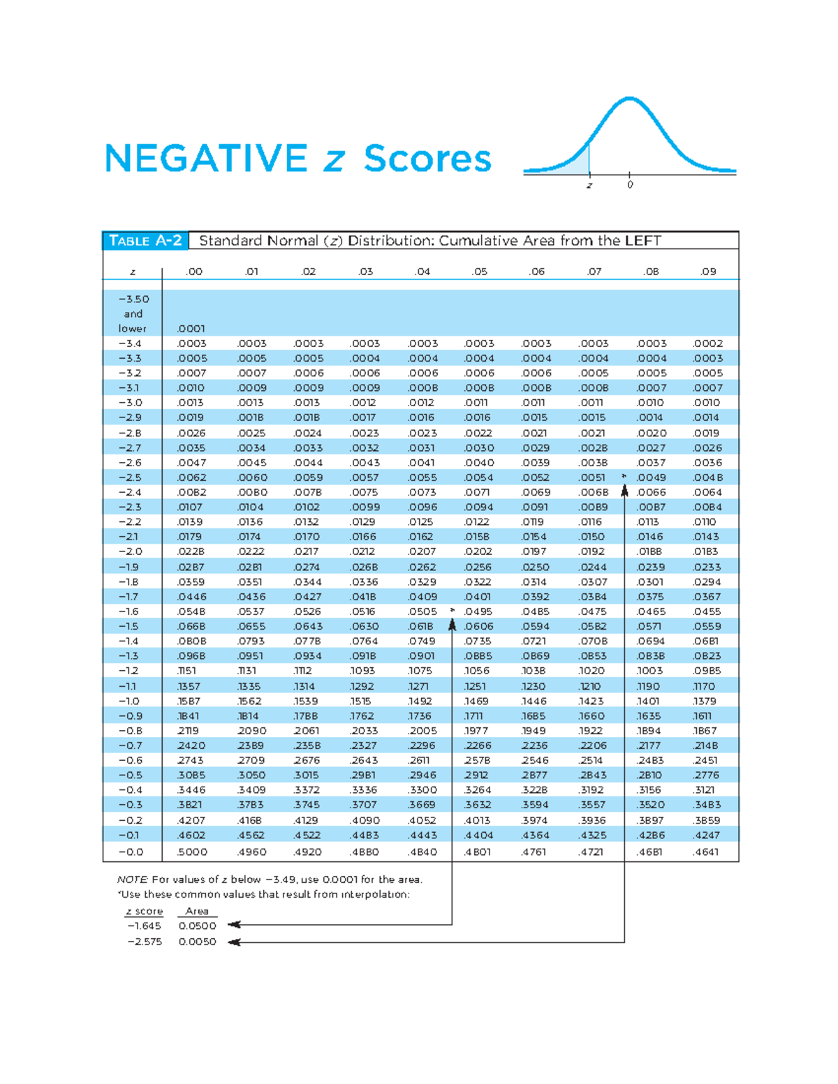 Negative Z Scores Z Table Standard Normal Distribution - Studocu