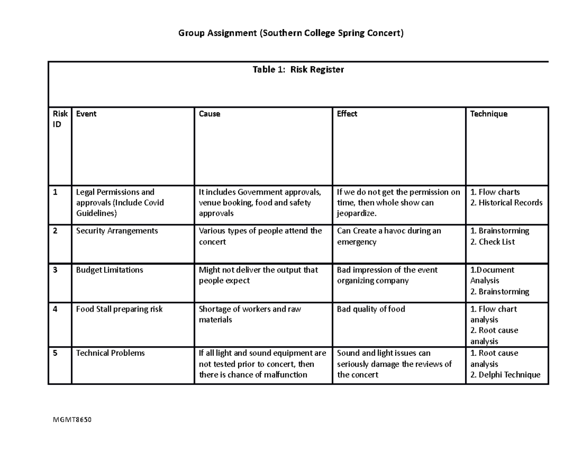 Assignment 1 Project Risk - Group Assignment (Southern College Spring ...