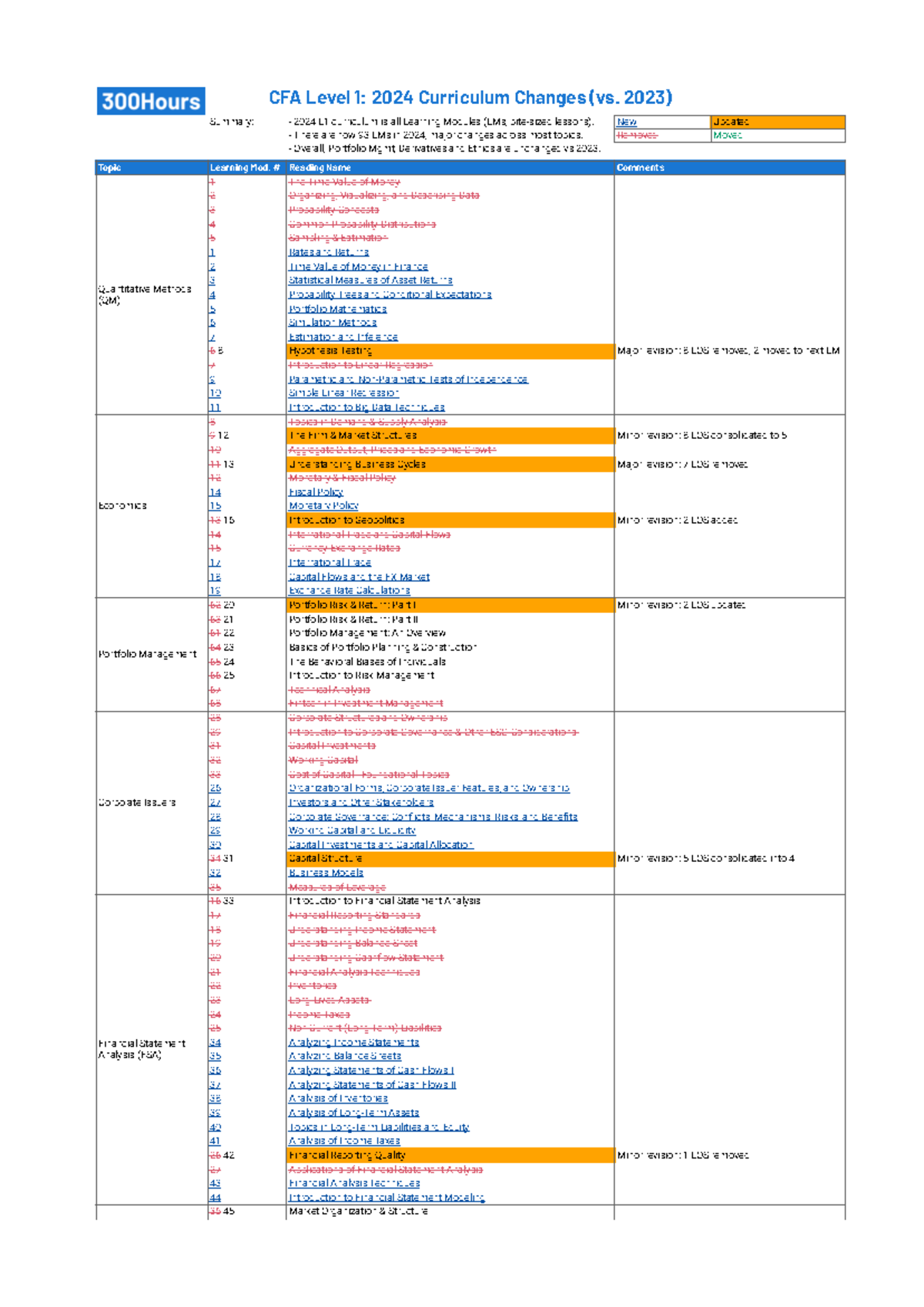 300Hours - CFA Level 1 Curriculum Changes 2024 Summary - CFA Level 1 : ...
