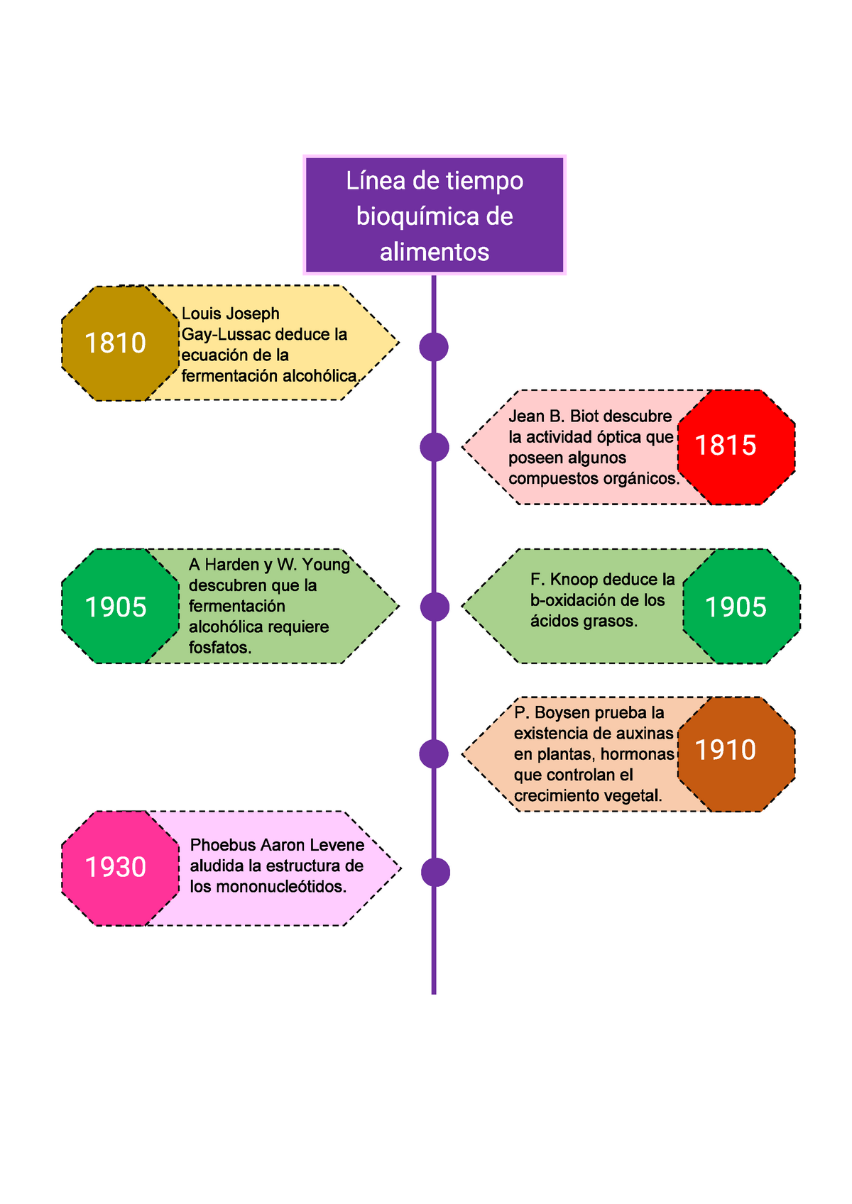 Linea de tiempo bioquimica Bioquímica Studocu