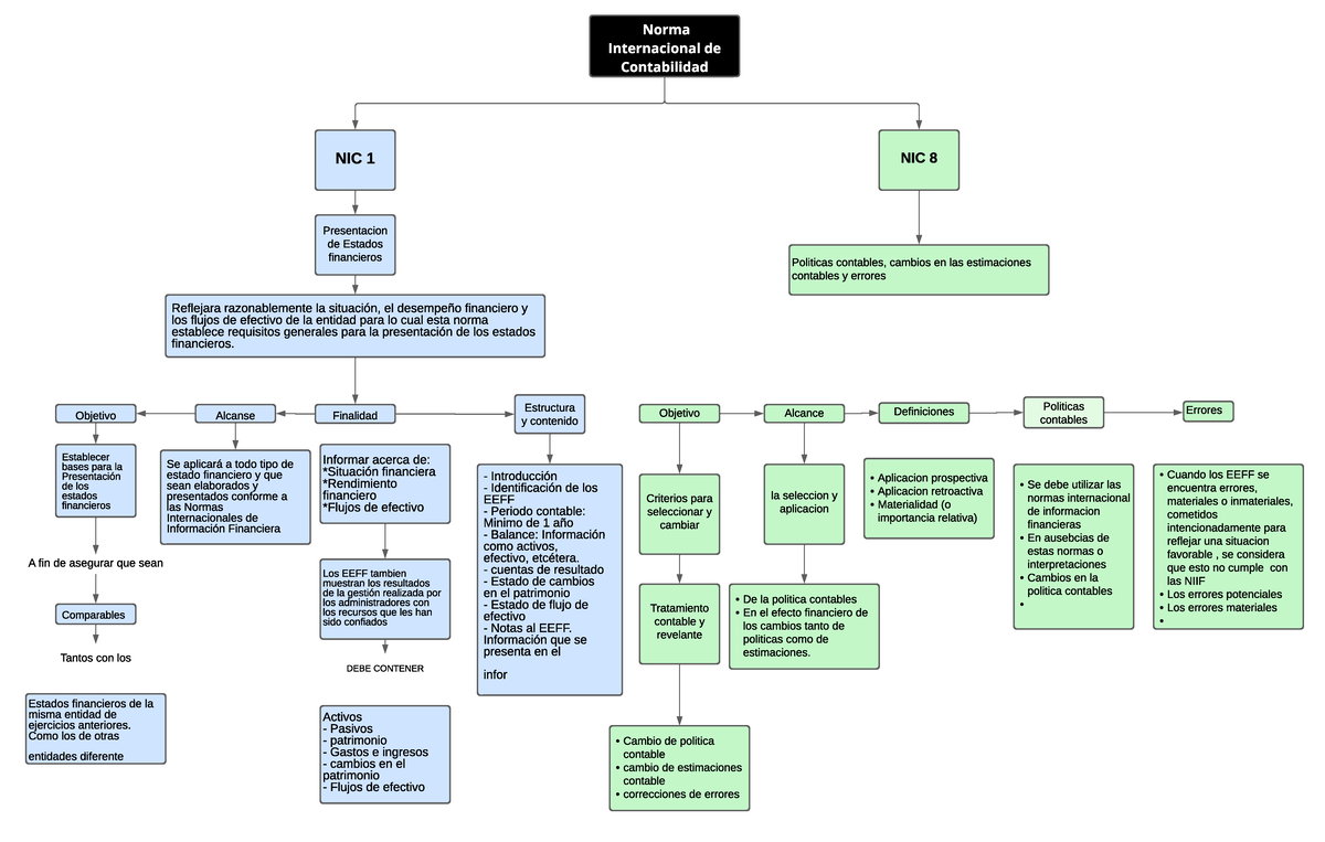 Mapa conceptual de nic 1 y 8 - Nor m a In t er n acion al de Con t