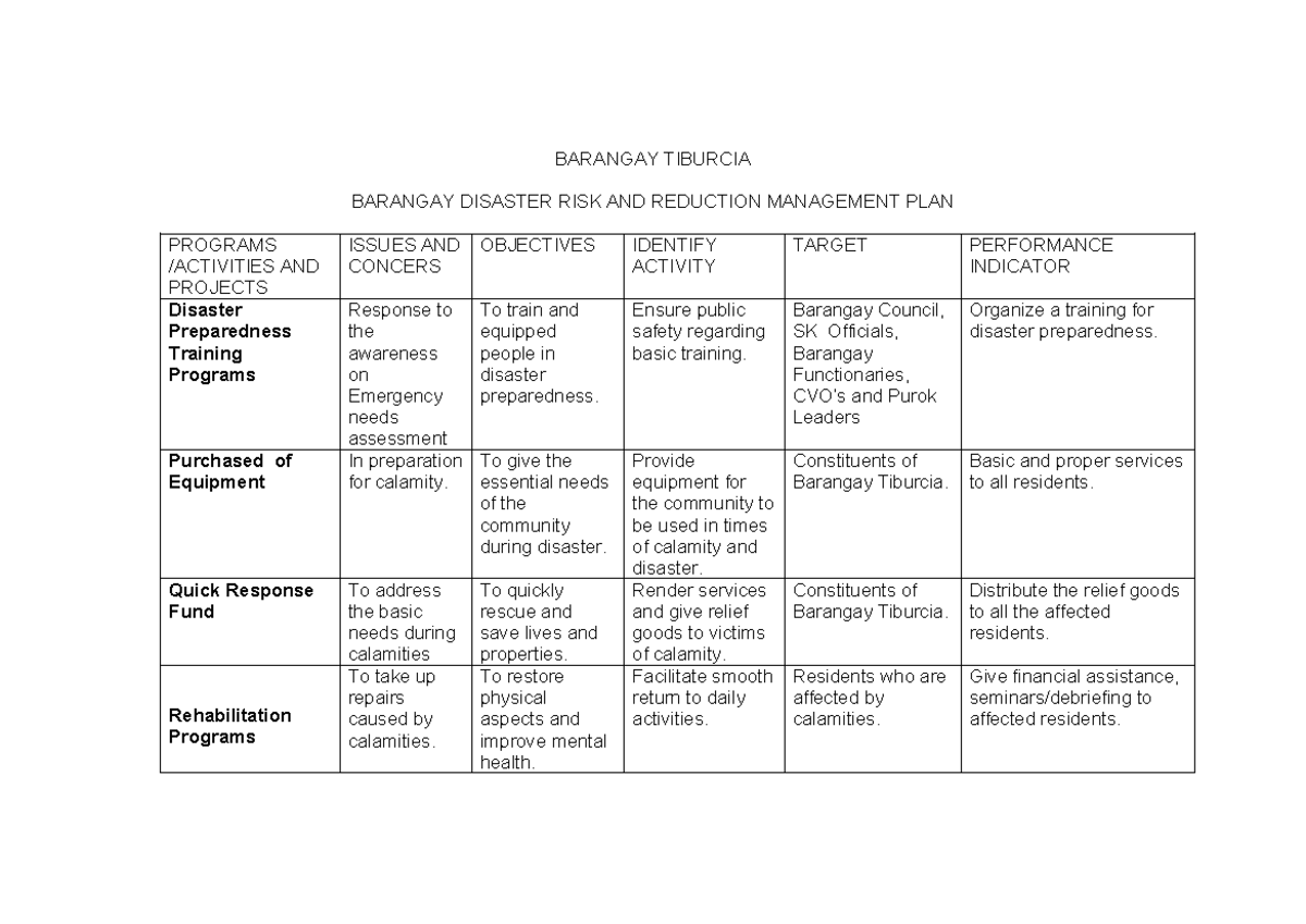 Bdrrm PPA - this will serve as basis only - BARANGAY TIBURCIA BARANGAY ...