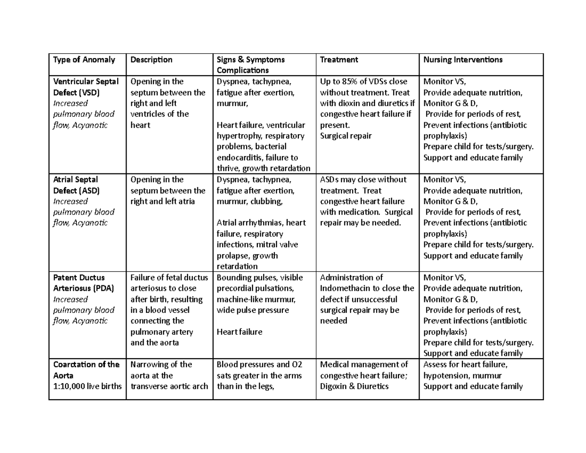 Pediatric Cardiac - Type of Anomaly Descripion Signs & Symptoms ...