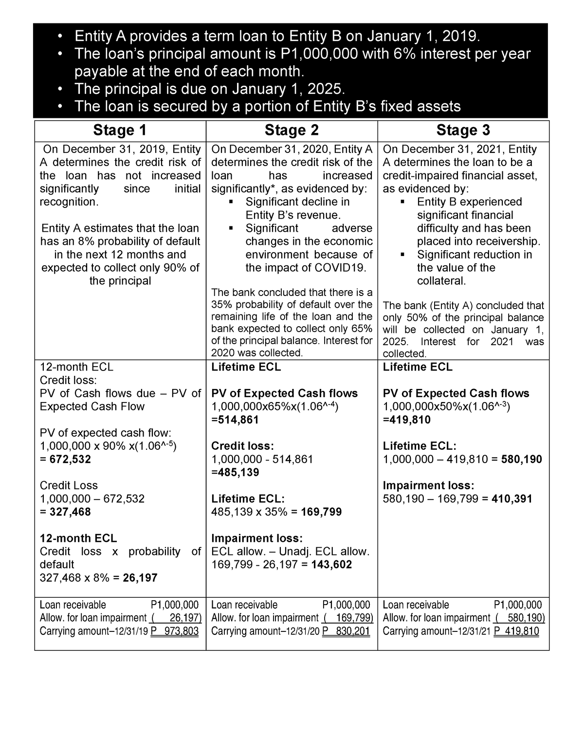 3-stage-impairment-1-stage-1-stage-2-stage-3-on-december-31-2019-entity-a-determines-the