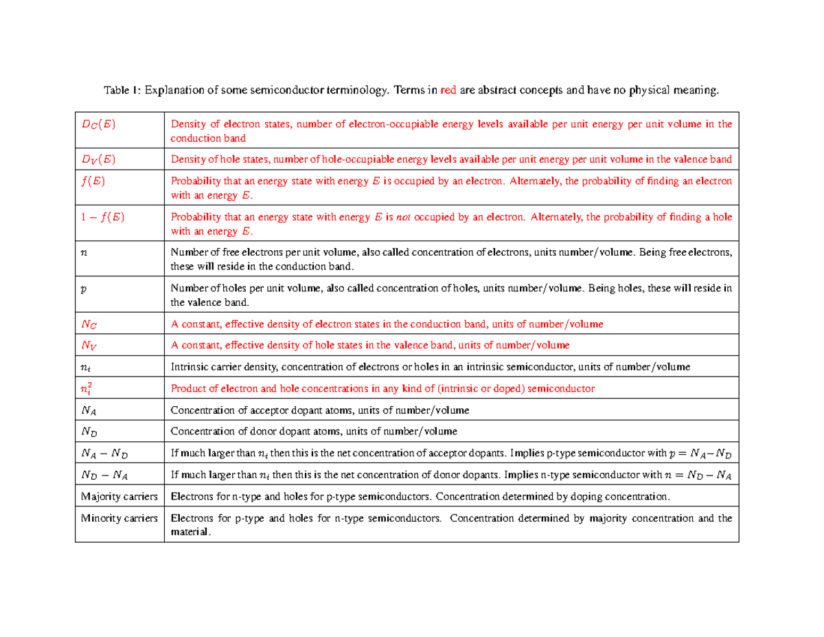 Semiconductor Terminology Terms inredare abstract concepts and have