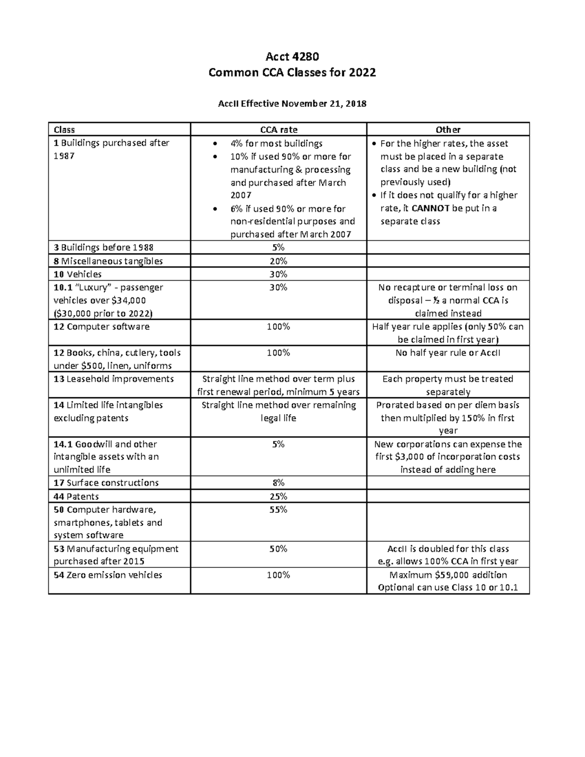 2022 CCA Print Acct 4280 Common CCA Classes for 2022 AccII Effective