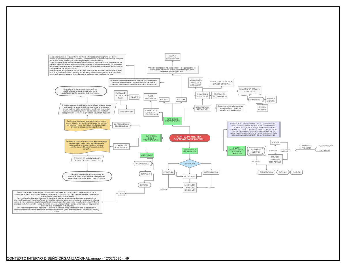 MAPA Contexto Interno. Diseño Organizacional - PALANCAS SE DEFINE POR  GENERAN VENTAJA COMPETITIVA - Studocu